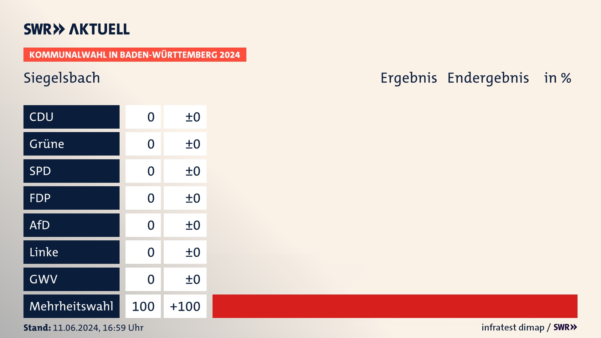 Kommunalwahl 2024 Endergebnis Zweitstimme für Siegelsbach. In Siegelsbach erzielt der Mehrheitswahl 100,0 Prozent der gültigen  Stimmen.
