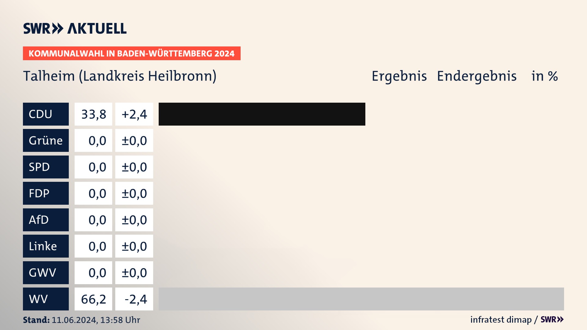 Kommunalwahl 2024 Endergebnis Zweitstimme für Talheim (Landkreis Heilbronn). In Talheim erzielt die CDU 33,8 Prozent der gültigen Stimmen. Die Wählervereinigungen landen bei 66,2 Prozent. Kommunalwahl 2024 Endergebnis Zweitstimme für Talheim (Landkreis Heilbronn). In Talheim erzielt die CDU 33,8 Prozent der gültigen Stimmen. Die Wählervereinigungen landen bei 66,2 Prozent.