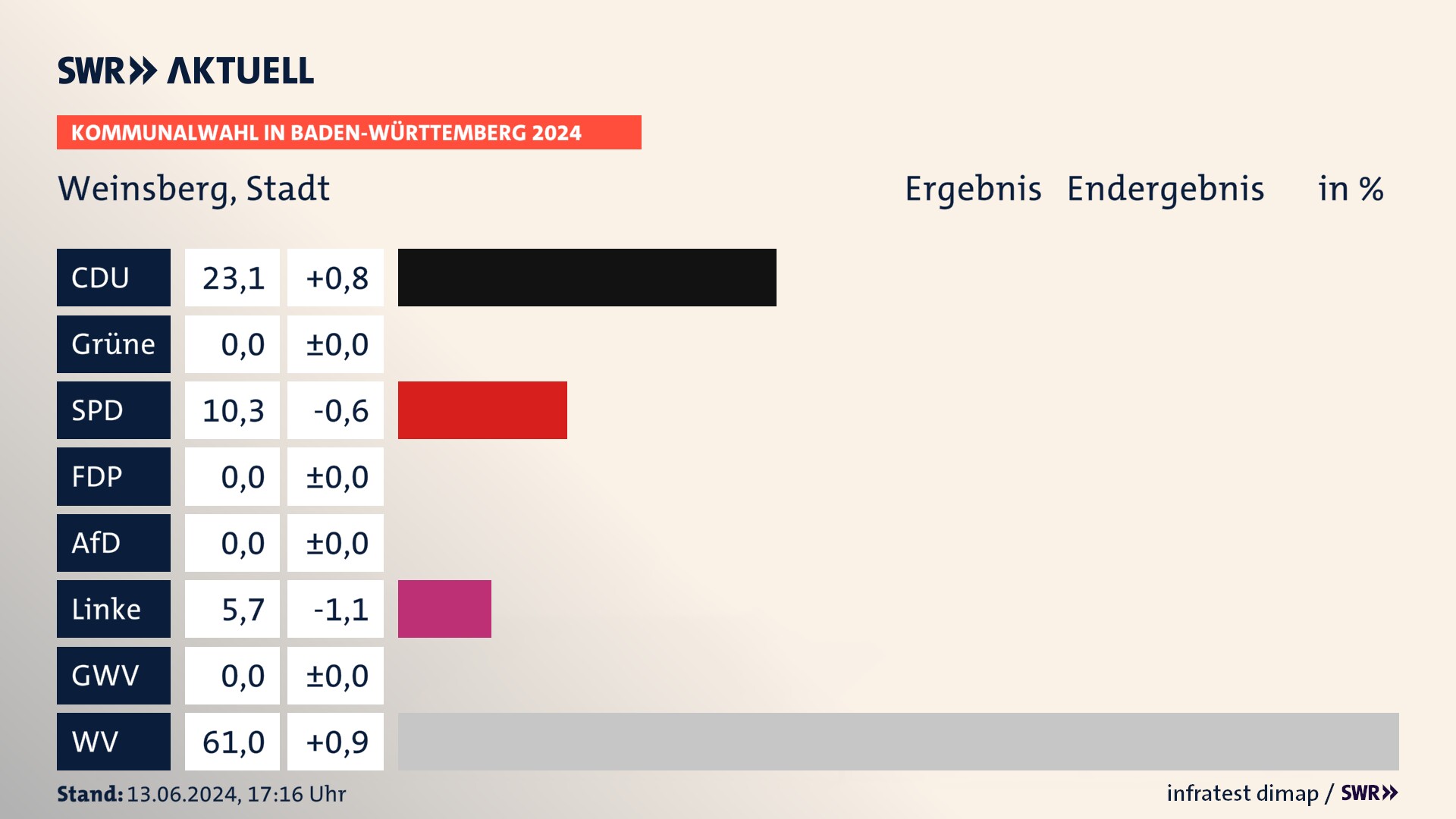 Kommunalwahl 2024 Endergebnis Zweitstimme für Weinsberg. In Weinsberg, Stadt erzielt die CDU 23,1 Prozent der gültigen Stimmen. Die SPD landet bei 10,3 Prozent. Die Linke erreicht 5,7 Prozent. Die Wählervereinigungen kommen auf 61,0 Prozent. Kommunalwahl 2024 Endergebnis Zweitstimme für Weinsberg. In Weinsberg, Stadt erzielt die CDU 23,1 Prozent der gültigen Stimmen. Die SPD landet bei 10,3 Prozent. Die Linke erreicht 5,7 Prozent. Die Wählervereinigungen kommen auf 61,0 Prozent.