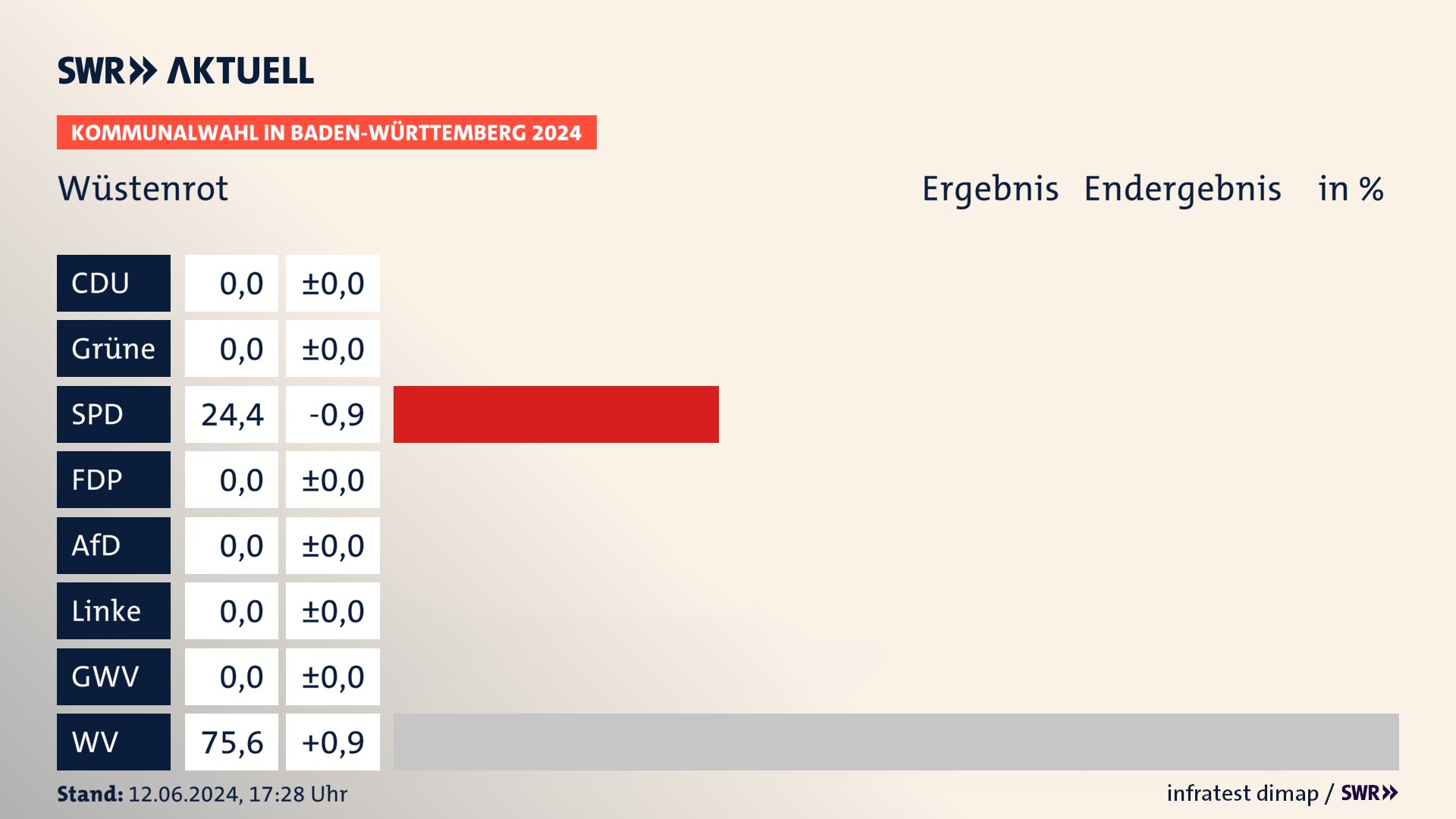 Kommunalwahl 2024 Endergebnis Zweitstimme für Wüstenrot. In Wüstenrot erzielt die SPD 24,4 Prozent der gültigen Stimmen. Die Wählervereinigungen landen bei 75,6 Prozent. Kommunalwahl 2024 Endergebnis Zweitstimme für Wüstenrot. In Wüstenrot erzielt die SPD 24,4 Prozent der gültigen Stimmen. Die Wählervereinigungen landen bei 75,6 Prozent.