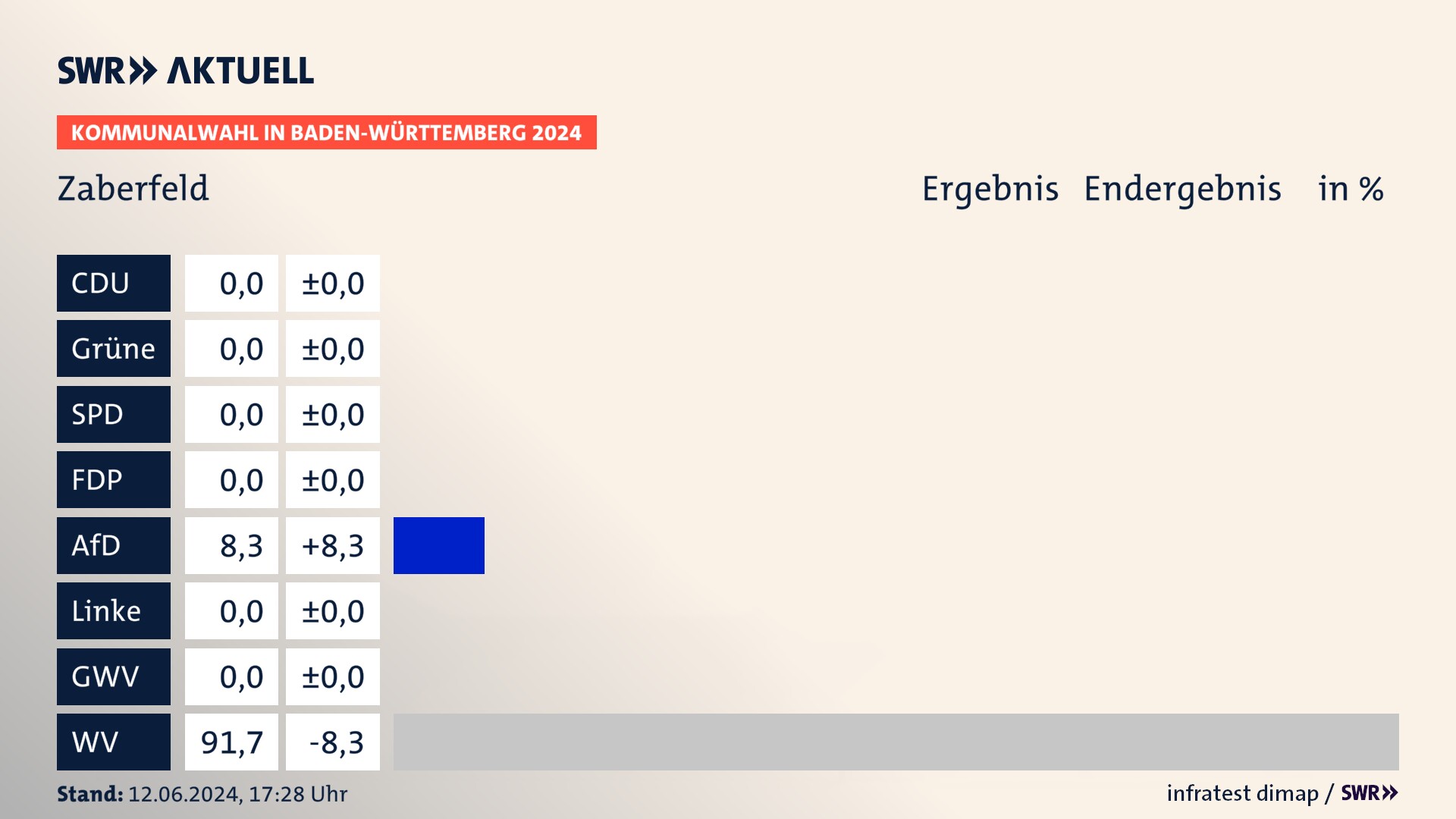 Kommunalwahl 2024 Endergebnis Zweitstimme für Zaberfeld. In Zaberfeld erzielt die AfD 8,3 Prozent der gültigen Stimmen. Die Wählervereinigungen landen bei 91,7 Prozent. Kommunalwahl 2024 Endergebnis Zweitstimme für Zaberfeld. In Zaberfeld erzielt die AfD 8,3 Prozent der gültigen Stimmen. Die Wählervereinigungen landen bei 91,7 Prozent.