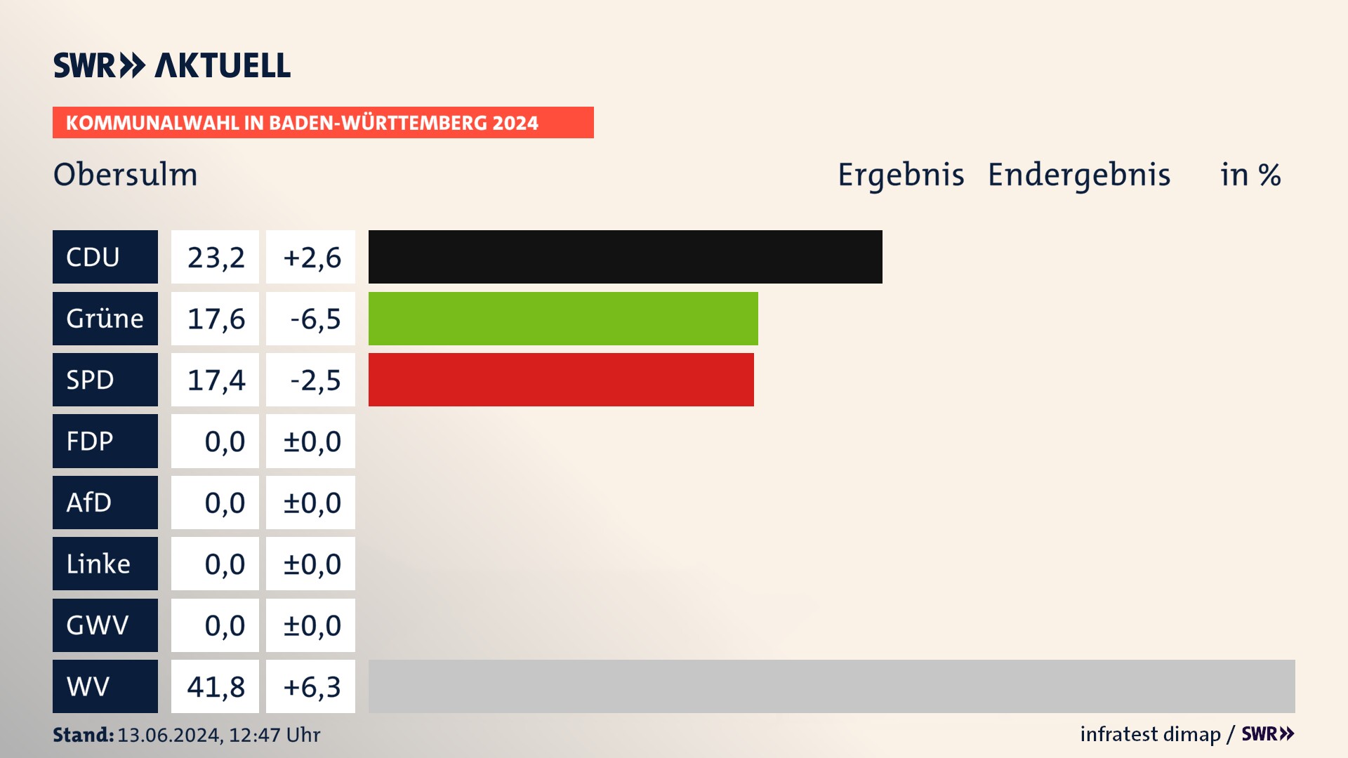 Kommunalwahl 2024 Endergebnis Zweitstimme für Obersulm. In Obersulm erzielt die CDU 23,2 Prozent der gültigen Stimmen. Die Grünen landen bei 17,6 Prozent. Die SPD erreicht 17,4 Prozent. Die Wählervereinigungen kommen auf 41,8 Prozent. Kommunalwahl 2024 Endergebnis Zweitstimme für Obersulm. In Obersulm erzielt die CDU 23,2 Prozent der gültigen Stimmen. Die Grünen landen bei 17,6 Prozent. Die SPD erreicht 17,4 Prozent. Die Wählervereinigungen kommen auf 41,8 Prozent.