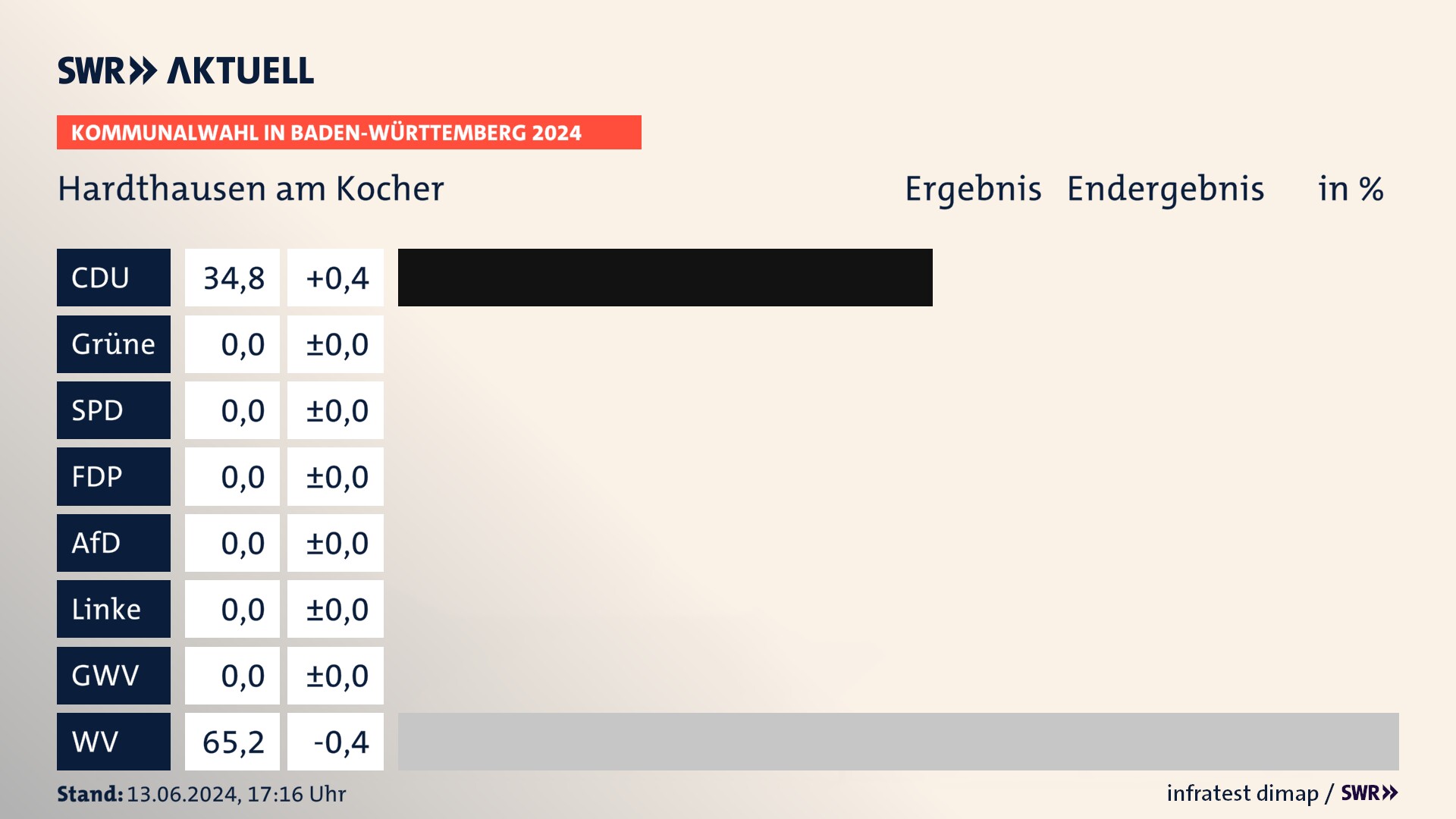 Kommunalwahl 2024 Endergebnis Zweitstimme für Hardthausen am Kocher. In Hardthausen am Kocher erzielt die CDU 34,8 Prozent der gültigen  Stimmen. Die Wählervereinigungen landen bei 65,2 Prozent.