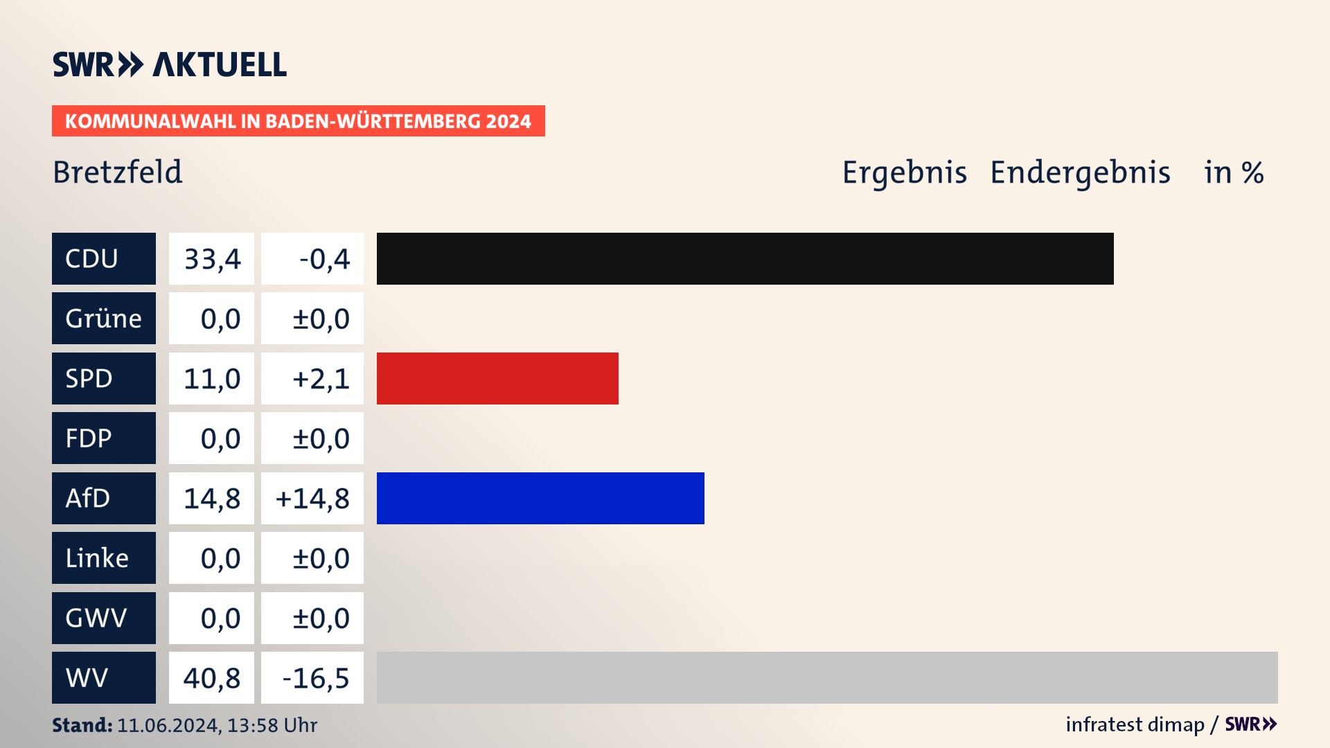 Kommunalwahl 2024 Endergebnis Zweitstimme für Bretzfeld. In Bretzfeld erzielt die CDU 33,4 Prozent der gültigen  Stimmen. Die SPD landet bei 11,0 Prozent. Die AfD erreicht 14,8 Prozent. Die Wählervereinigungen kommen auf 40,8 Prozent.