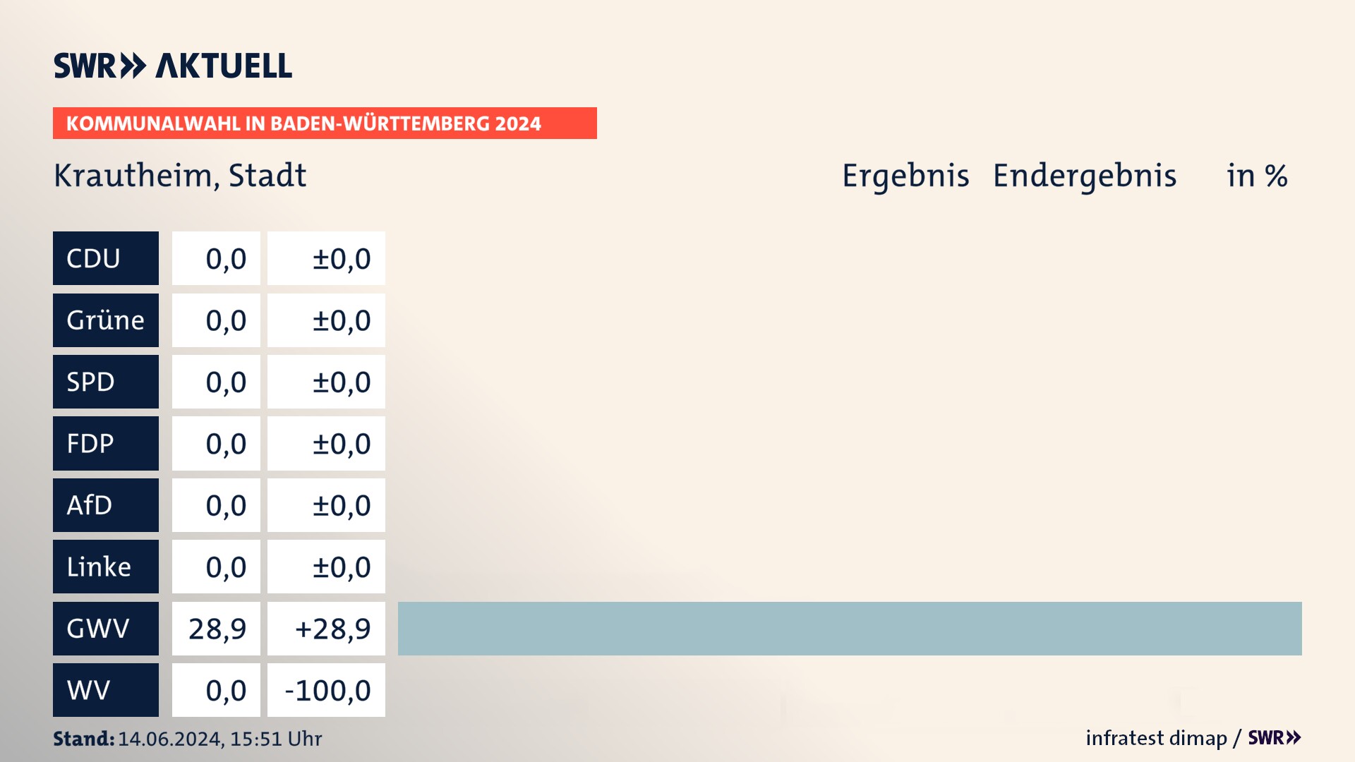 Kommunalwahl 2024 Endergebnis Zweitstimme für Krautheim. In Krautheim, Stadt erzielen die Gemeinsame Wahlvorschläge 28,9 Prozent der gültigen Stimmen. Kommunalwahl 2024 Endergebnis Zweitstimme für Krautheim. In Krautheim, Stadt erzielen die Gemeinsame Wahlvorschläge 28,9 Prozent der gültigen Stimmen.