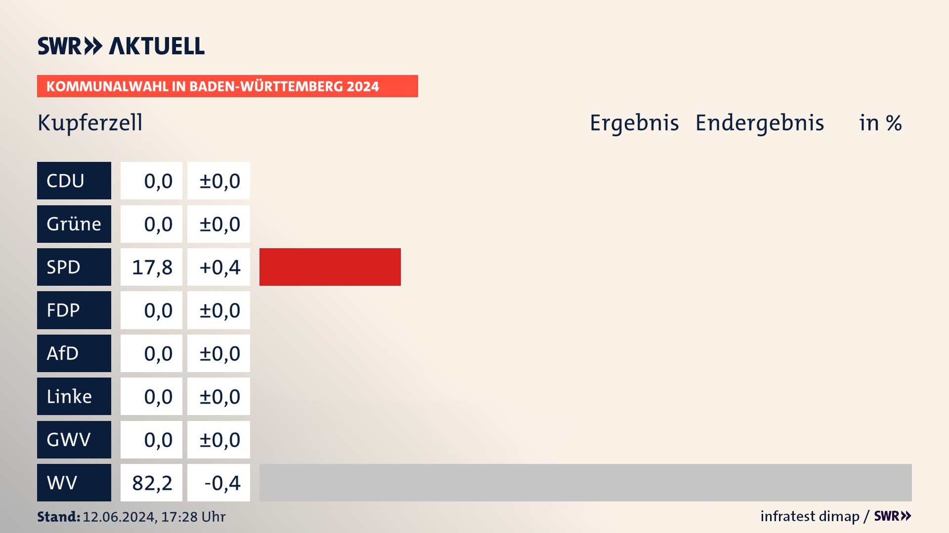 Kommunalwahl 2024 Endergebnis Zweitstimme für Kupferzell. In Kupferzell erzielt die SPD 17,8 Prozent der gültigen Stimmen. Die Wählervereinigungen landen bei 82,2 Prozent. Kommunalwahl 2024 Endergebnis Zweitstimme für Kupferzell. In Kupferzell erzielt die SPD 17,8 Prozent der gültigen Stimmen. Die Wählervereinigungen landen bei 82,2 Prozent.