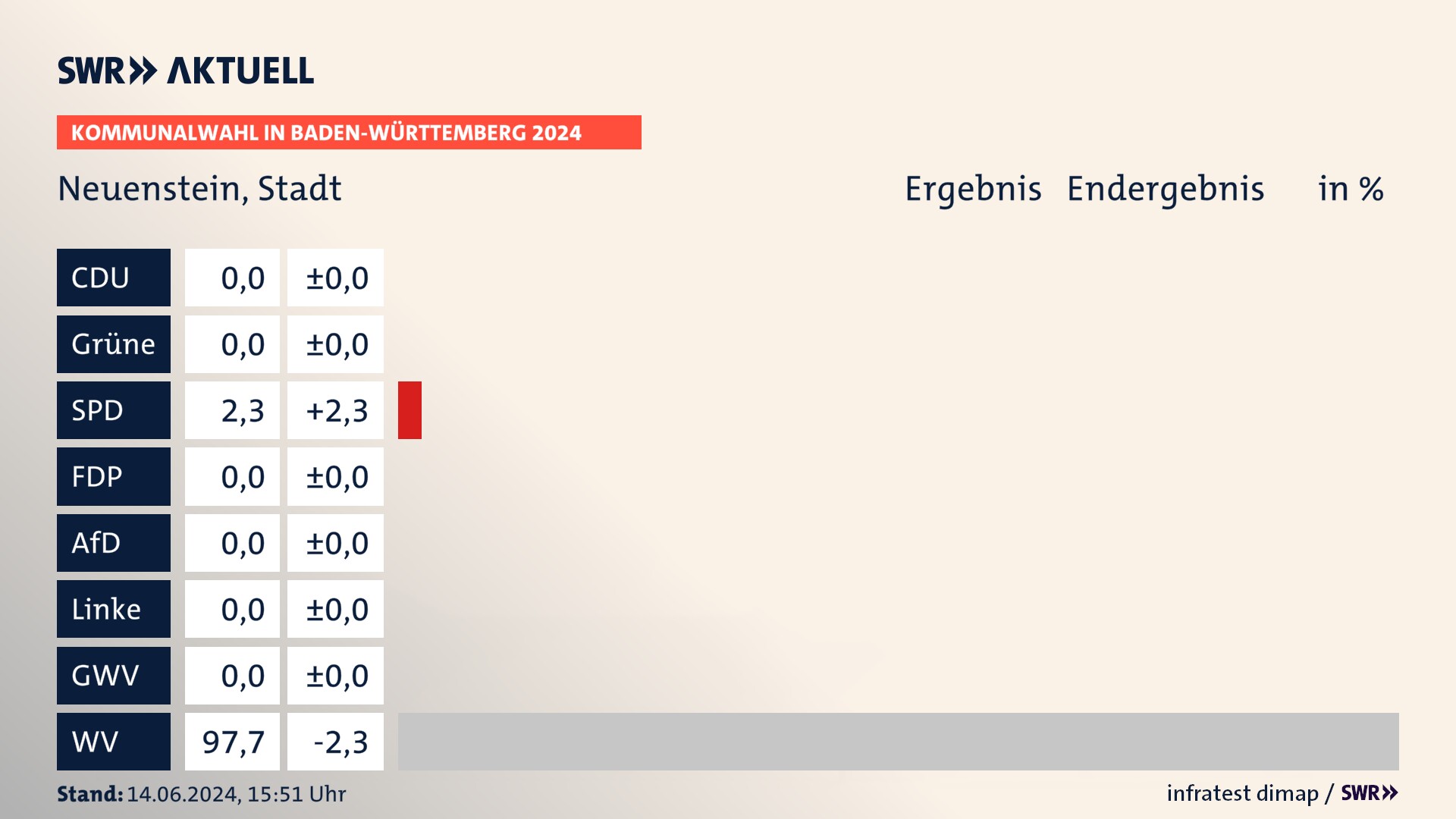 Kommunalwahl 2024 Endergebnis Zweitstimme für Neuenstein. In Neuenstein, Stadt erzielt die SPD 2,3 Prozent der gültigen Stimmen. Die Wählervereinigungen landen bei 97,7 Prozent. Kommunalwahl 2024 Endergebnis Zweitstimme für Neuenstein. In Neuenstein, Stadt erzielt die SPD 2,3 Prozent der gültigen Stimmen. Die Wählervereinigungen landen bei 97,7 Prozent.