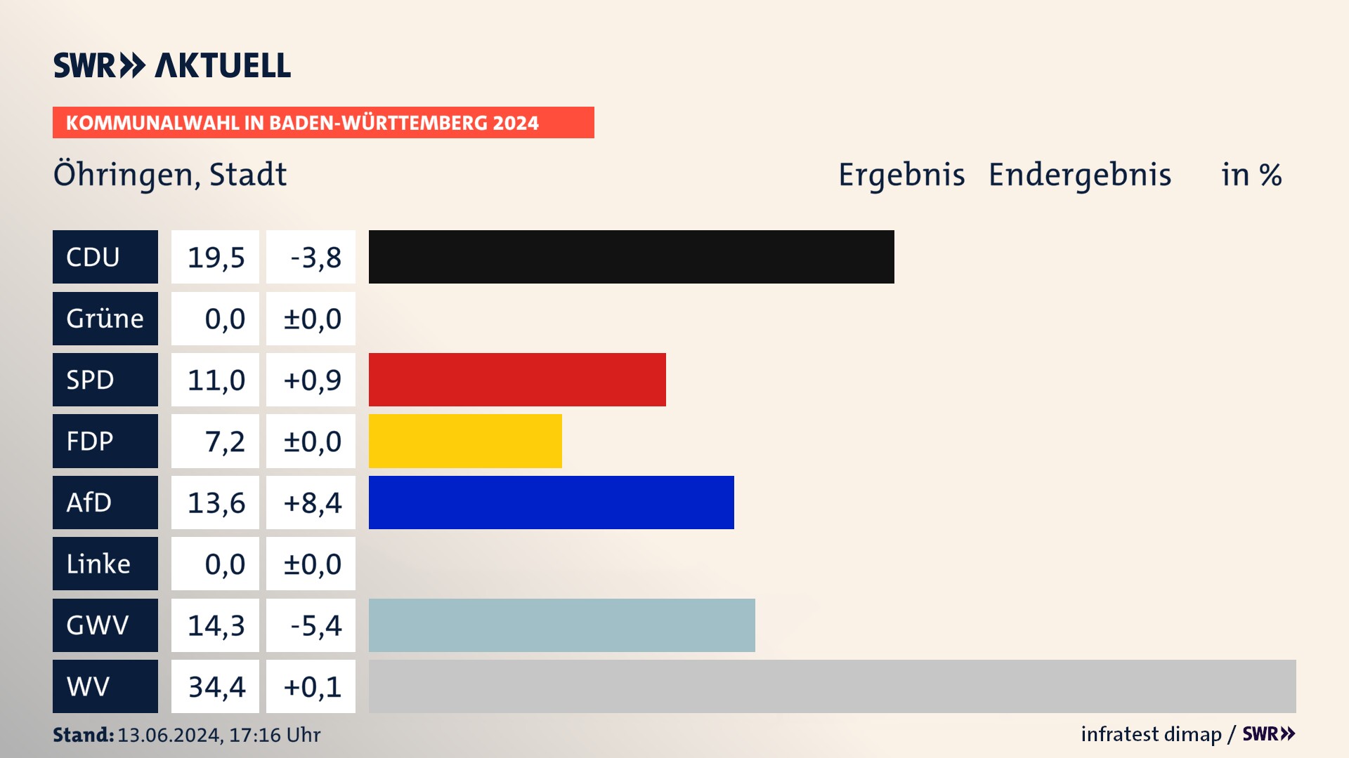 Kommunalwahl 2024 Endergebnis Zweitstimme für Öhringen. In Öhringen, Stadt erzielt die CDU 19,5 Prozent der gültigen  Stimmen. Die SPD landet bei 11,0 Prozent. Die FDP erreicht 7,2 Prozent. Die AfD kommt auf 13,6 Prozent. Die Gemeinsame Wahlvorschläge landen bei 14,3 Prozent. Die Wählervereinigungen erreichen 34,4 Prozent.