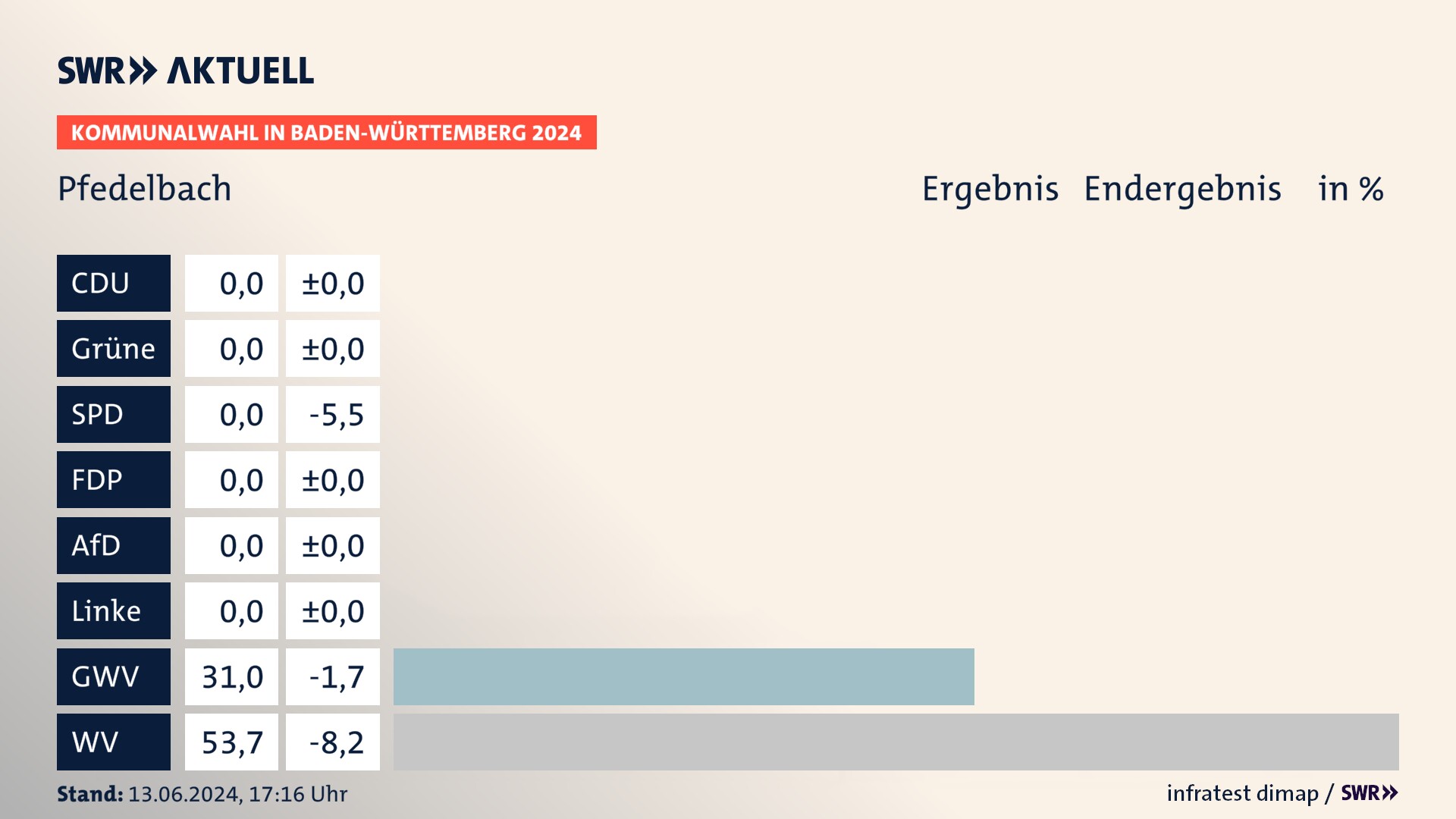 Kommunalwahl 2024 Endergebnis Zweitstimme für Pfedelbach. In Pfedelbach erzielen die Gemeinsame Wahlvorschläge 31,0 Prozent der gültigen Stimmen. Die Wählervereinigungen landen bei 53,7 Prozent. Kommunalwahl 2024 Endergebnis Zweitstimme für Pfedelbach. In Pfedelbach erzielen die Gemeinsame Wahlvorschläge 31,0 Prozent der gültigen Stimmen. Die Wählervereinigungen landen bei 53,7 Prozent.