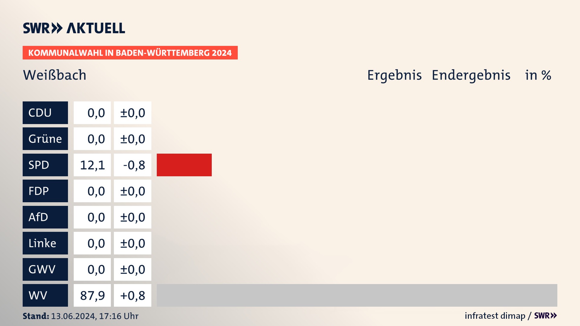 Kommunalwahl 2024 Endergebnis Zweitstimme für Weißbach. In Weißbach erzielt die SPD 12,1 Prozent der gültigen Stimmen. Die Wählervereinigungen landen bei 87,9 Prozent. Kommunalwahl 2024 Endergebnis Zweitstimme für Weißbach. In Weißbach erzielt die SPD 12,1 Prozent der gültigen Stimmen. Die Wählervereinigungen landen bei 87,9 Prozent.