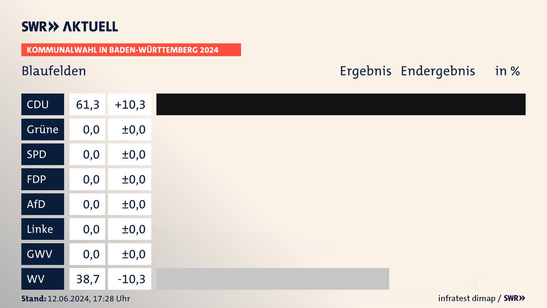 Kommunalwahl 2024 Endergebnis Zweitstimme für Blaufelden. In Blaufelden erzielt die CDU 61,3 Prozent der gültigen Stimmen. Die Wählervereinigungen landen bei 38,7 Prozent. Kommunalwahl 2024 Endergebnis Zweitstimme für Blaufelden. In Blaufelden erzielt die CDU 61,3 Prozent der gültigen Stimmen. Die Wählervereinigungen landen bei 38,7 Prozent.