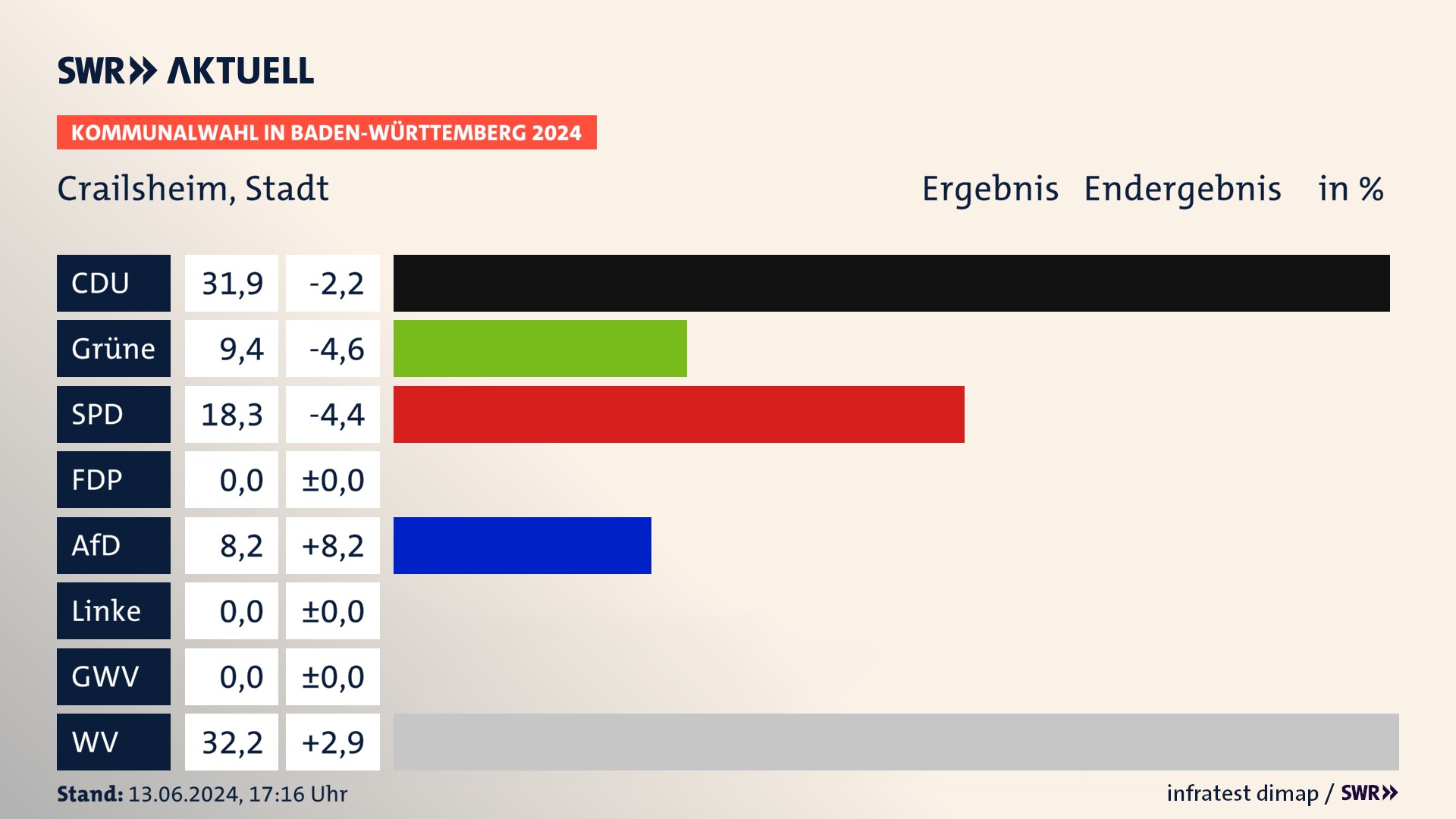 Kommunalwahl 2024 Endergebnis Zweitstimme für Crailsheim. In Crailsheim, Stadt erzielt die CDU 31,9 Prozent der gültigen Stimmen. Die Grünen landen bei 9,4 Prozent. Die SPD erreicht 18,3 Prozent. Die AfD kommt auf 8,2 Prozent. Die Wählervereinigungen landen bei 32,2 Prozent. Kommunalwahl 2024 Endergebnis Zweitstimme für Crailsheim. In Crailsheim, Stadt erzielt die CDU 31,9 Prozent der gültigen Stimmen. Die Grünen landen bei 9,4 Prozent. Die SPD erreicht 18,3 Prozent. Die AfD kommt auf 8,2 Prozent. Die Wählervereinigungen landen bei 32,2 Prozent.