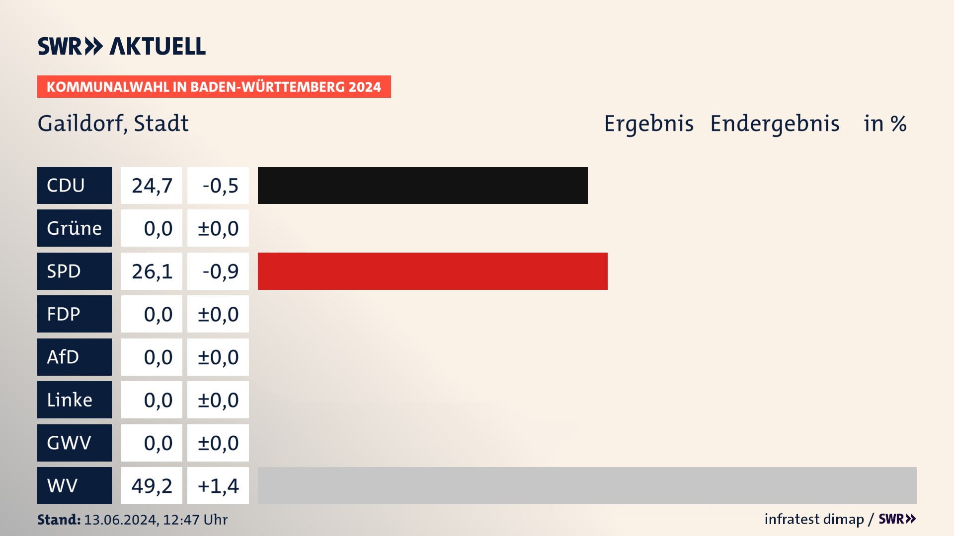 Kommunalwahl 2024 Endergebnis Zweitstimme für Gaildorf. In Gaildorf, Stadt erzielt die CDU 24,7 Prozent der gültigen Stimmen. Die SPD landet bei 26,1 Prozent. Die Wählervereinigungen erreichen 49,2 Prozent. Kommunalwahl 2024 Endergebnis Zweitstimme für Gaildorf. In Gaildorf, Stadt erzielt die CDU 24,7 Prozent der gültigen Stimmen. Die SPD landet bei 26,1 Prozent. Die Wählervereinigungen erreichen 49,2 Prozent.