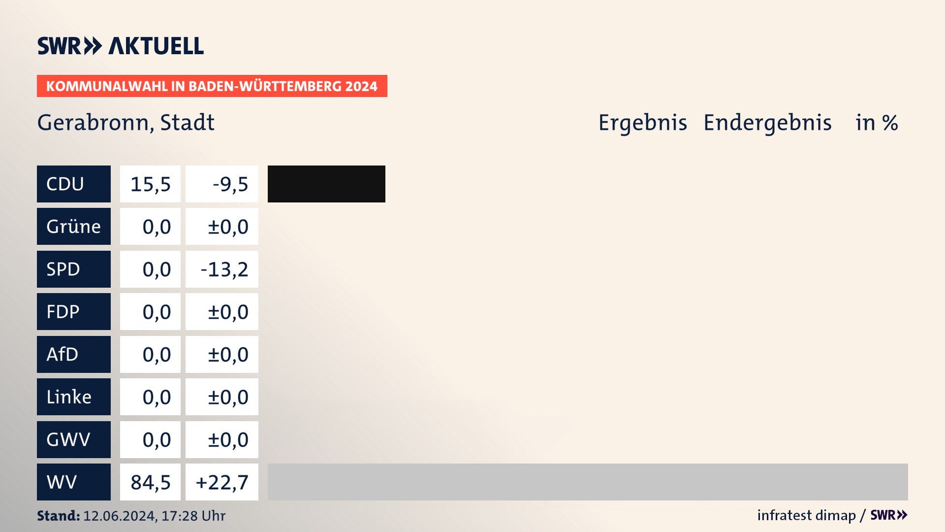 Kommunalwahl 2024 Endergebnis Zweitstimme für Gerabronn. In Gerabronn, Stadt erzielt die CDU 15,5 Prozent der gültigen Stimmen. Die Wählervereinigungen landen bei 84,5 Prozent. Kommunalwahl 2024 Endergebnis Zweitstimme für Gerabronn. In Gerabronn, Stadt erzielt die CDU 15,5 Prozent der gültigen Stimmen. Die Wählervereinigungen landen bei 84,5 Prozent.