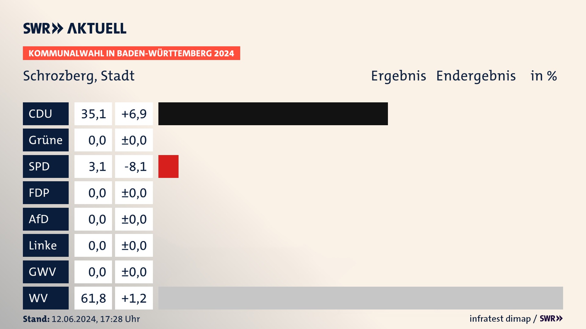Kommunalwahl 2024 Endergebnis Zweitstimme für Schrozberg. In Schrozberg, Stadt erzielt die CDU 35,1 Prozent der gültigen Stimmen. Die SPD landet bei 3,1 Prozent. Die Wählervereinigungen erreichen 61,8 Prozent. Kommunalwahl 2024 Endergebnis Zweitstimme für Schrozberg. In Schrozberg, Stadt erzielt die CDU 35,1 Prozent der gültigen Stimmen. Die SPD landet bei 3,1 Prozent. Die Wählervereinigungen erreichen 61,8 Prozent.