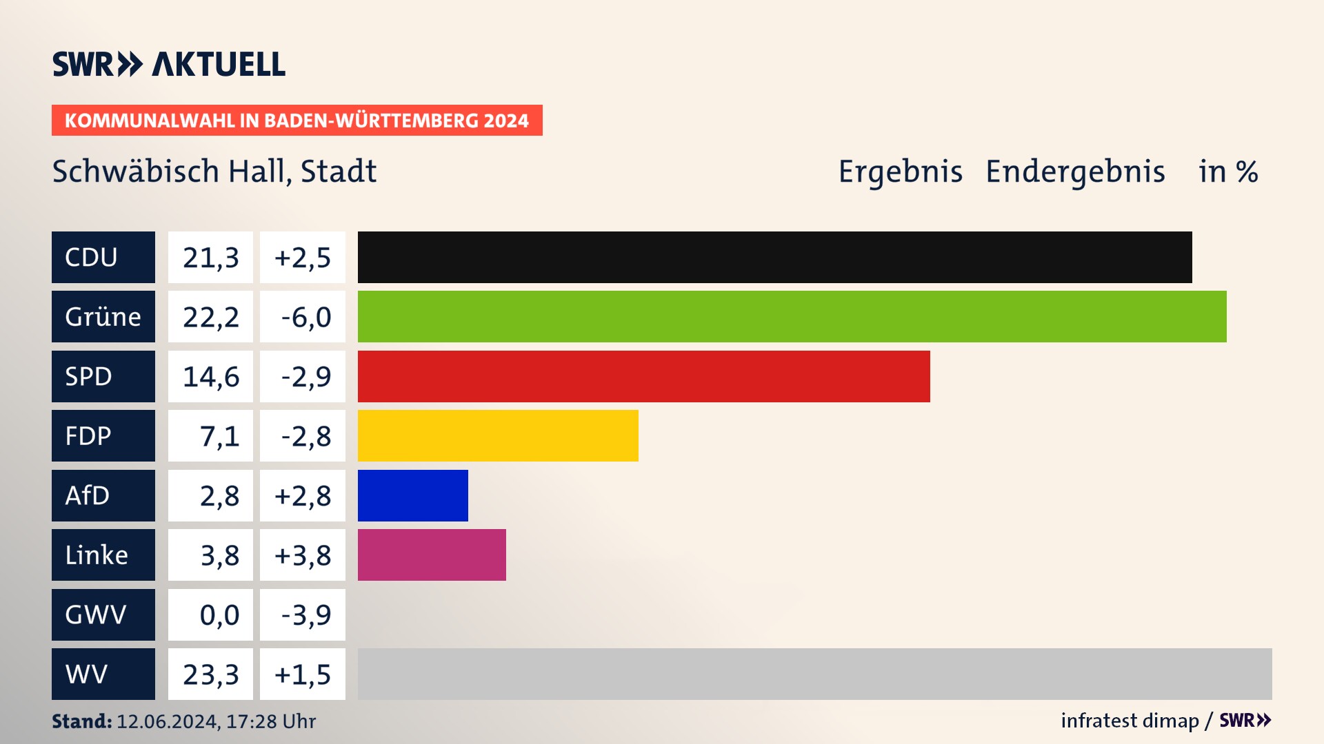 Kommunalwahl 2024 Endergebnis Zweitstimme für Schwäbisch Hall. In Schwäbisch Hall, Stadt erzielt die CDU 21,3 Prozent der gültigen Stimmen. Die Grünen landen bei 22,2 Prozent. Die SPD erreicht 14,6 Prozent. Die FDP kommt auf 7,1 Prozent. Die Wählervereinigungen landen bei 23,3 Prozent. Kommunalwahl 2024 Endergebnis Zweitstimme für Schwäbisch Hall. In Schwäbisch Hall, Stadt erzielt die CDU 21,3 Prozent der gültigen Stimmen. Die Grünen landen bei 22,2 Prozent. Die SPD erreicht 14,6 Prozent. Die FDP kommt auf 7,1 Prozent. Die Wählervereinigungen landen bei 23,3 Prozent.