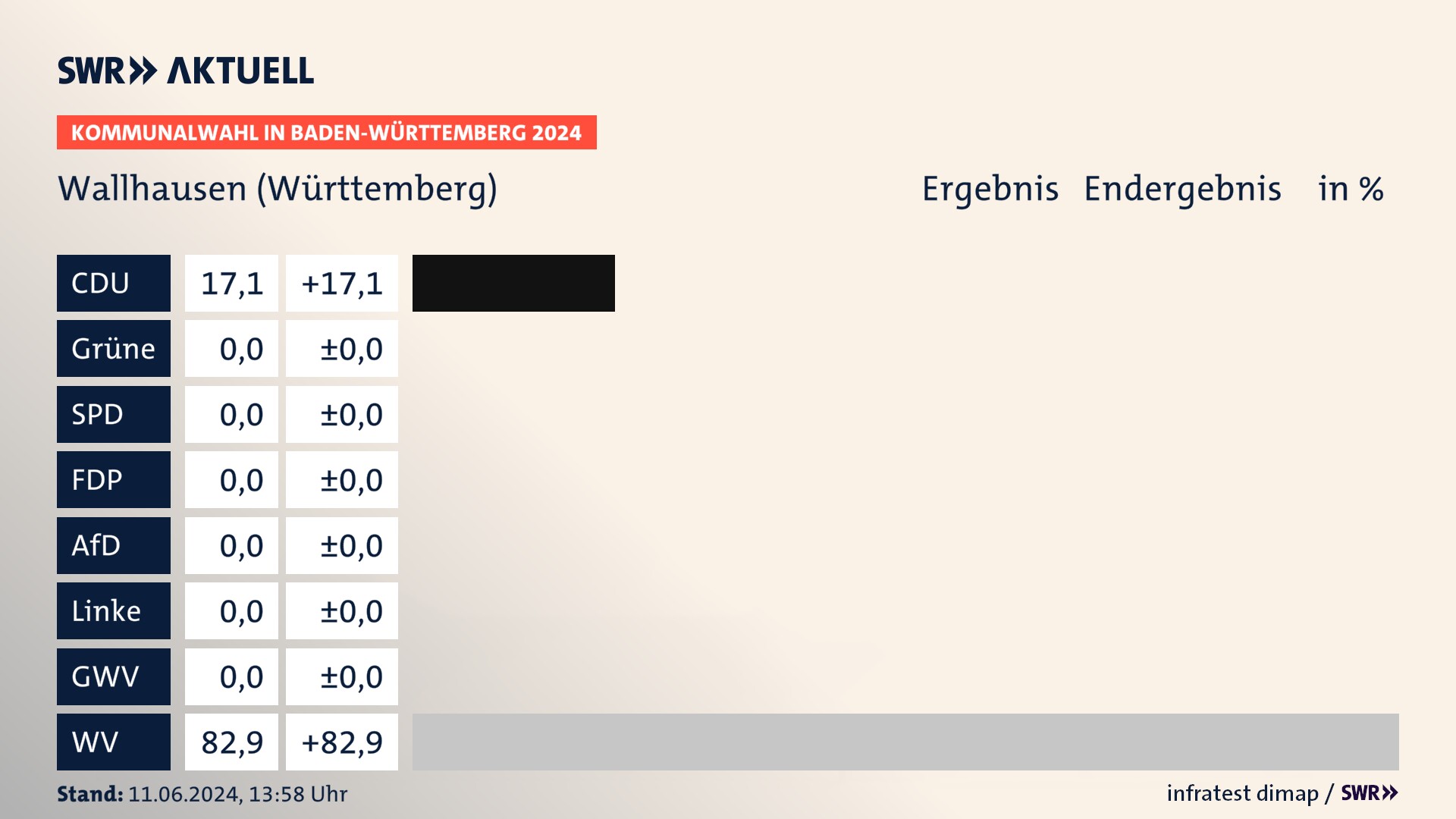 Kommunalwahl 2024 Endergebnis Zweitstimme für Wallhausen (Württemberg). In Wallhausen erzielt die CDU 17,1 Prozent der gültigen Stimmen. Die Wählervereinigungen landen bei 82,9 Prozent. Kommunalwahl 2024 Endergebnis Zweitstimme für Wallhausen (Württemberg). In Wallhausen erzielt die CDU 17,1 Prozent der gültigen Stimmen. Die Wählervereinigungen landen bei 82,9 Prozent.