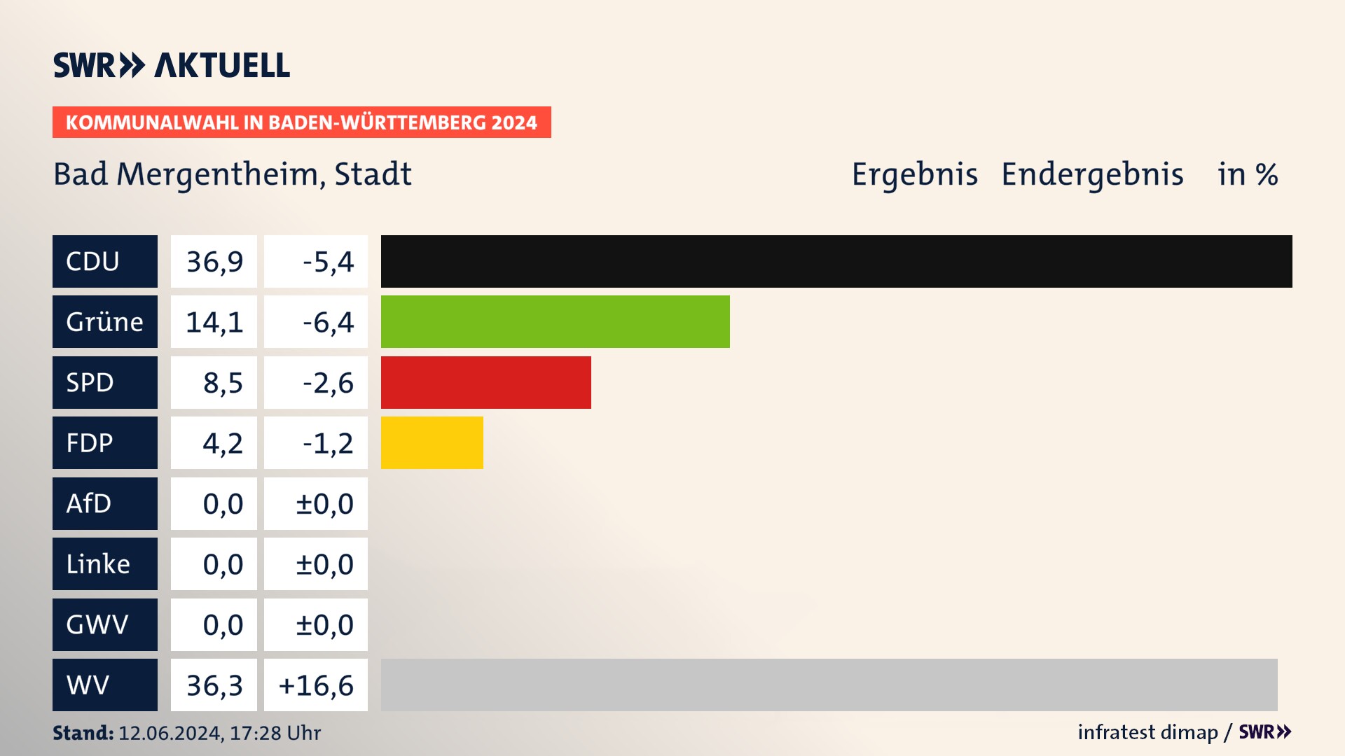 Kommunalwahl 2024 Endergebnis Zweitstimme für Bad Mergentheim. In Bad Mergentheim, Stadt erzielt die CDU 36,9 Prozent der gültigen Stimmen. Die Grünen landen bei 14,1 Prozent. Die SPD erreicht 8,5 Prozent. Die FDP kommt auf 4,2 Prozent. Die Wählervereinigungen landen bei 36,3 Prozent. Kommunalwahl 2024 Endergebnis Zweitstimme für Bad Mergentheim. In Bad Mergentheim, Stadt erzielt die CDU 36,9 Prozent der gültigen Stimmen. Die Grünen landen bei 14,1 Prozent. Die SPD erreicht 8,5 Prozent. Die FDP kommt auf 4,2 Prozent. Die Wählervereinigungen landen bei 36,3 Prozent.