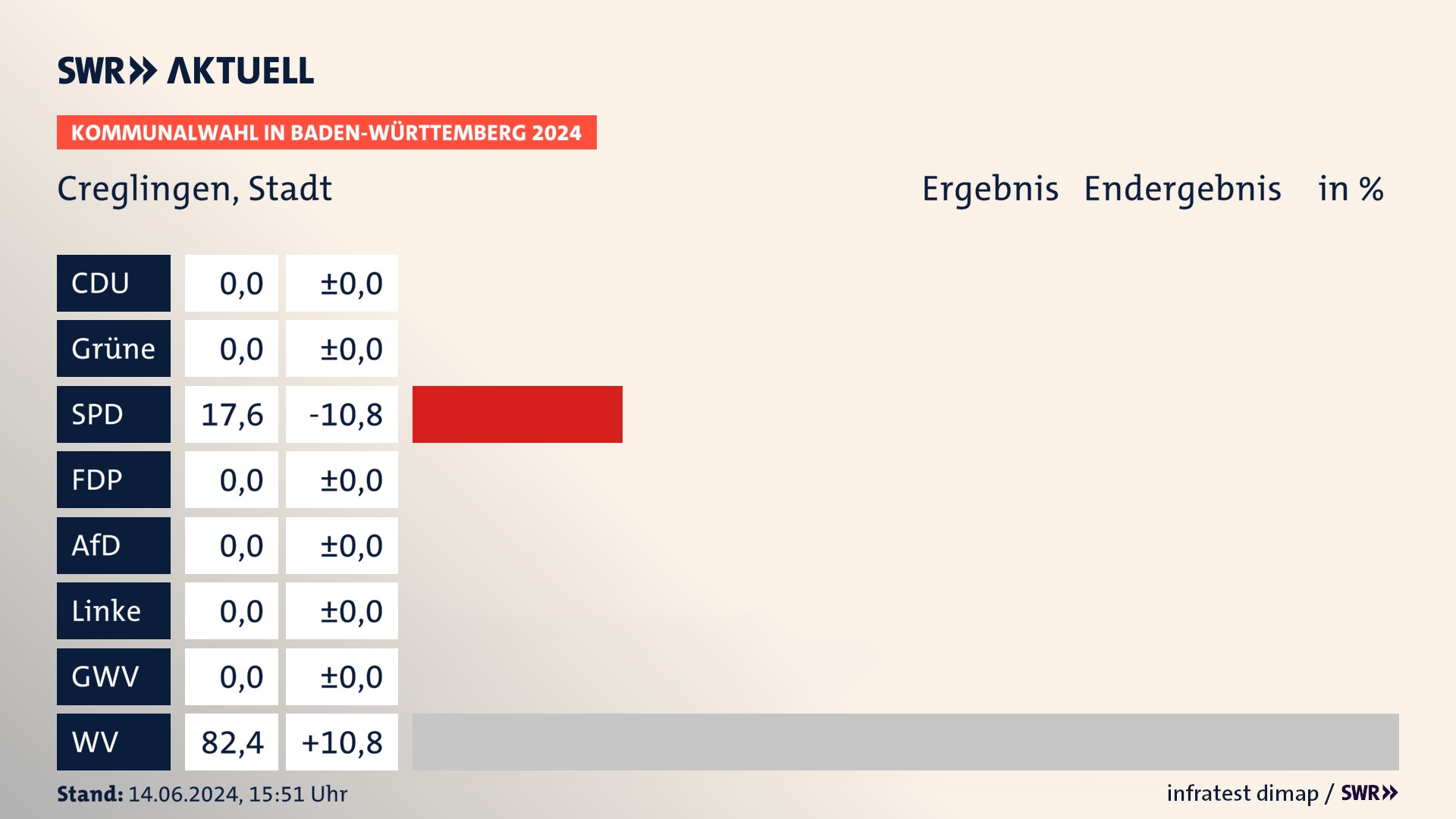 Kommunalwahl 2024 Endergebnis Zweitstimme für Creglingen. In Creglingen, Stadt erzielt die SPD 17,6 Prozent der gültigen Stimmen. Die Wählervereinigungen landen bei 82,4 Prozent. Kommunalwahl 2024 Endergebnis Zweitstimme für Creglingen. In Creglingen, Stadt erzielt die SPD 17,6 Prozent der gültigen Stimmen. Die Wählervereinigungen landen bei 82,4 Prozent.