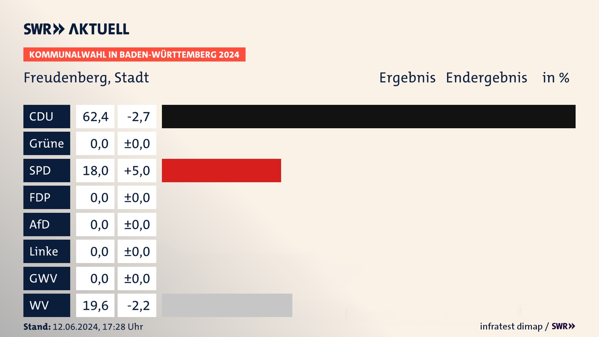 Kommunalwahl 2024 Endergebnis Zweitstimme für Freudenberg. In Freudenberg, Stadt erzielt die CDU 62,4 Prozent der gültigen Stimmen. Die SPD landet bei 18,0 Prozent. Die Wählervereinigungen erreichen 19,6 Prozent. Kommunalwahl 2024 Endergebnis Zweitstimme für Freudenberg. In Freudenberg, Stadt erzielt die CDU 62,4 Prozent der gültigen Stimmen. Die SPD landet bei 18,0 Prozent. Die Wählervereinigungen erreichen 19,6 Prozent.