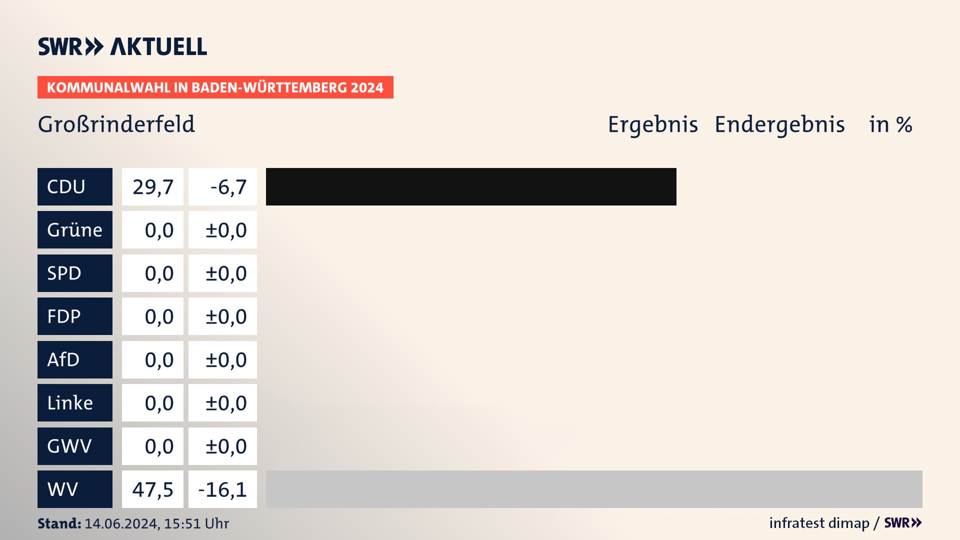 Kommunalwahl 2024 Endergebnis Zweitstimme für Großrinderfeld. In Großrinderfeld erzielt die CDU 29,7 Prozent der gültigen Stimmen. Die Wählervereinigungen landen bei 47,5 Prozent. Kommunalwahl 2024 Endergebnis Zweitstimme für Großrinderfeld. In Großrinderfeld erzielt die CDU 29,7 Prozent der gültigen Stimmen. Die Wählervereinigungen landen bei 47,5 Prozent.