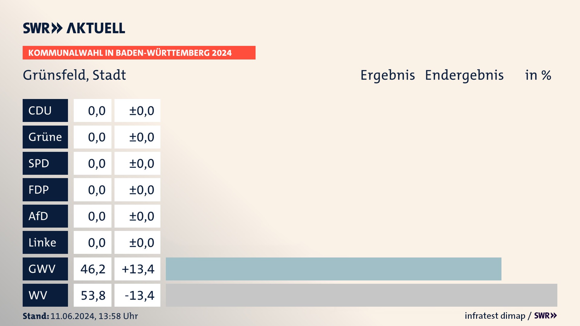 Kommunalwahl 2024 Endergebnis Zweitstimme für Grünsfeld. In Grünsfeld, Stadt erzielen die Gemeinsame Wahlvorschläge 46,2 Prozent der gültigen Stimmen. Die Wählervereinigungen landen bei 53,8 Prozent. Kommunalwahl 2024 Endergebnis Zweitstimme für Grünsfeld. In Grünsfeld, Stadt erzielen die Gemeinsame Wahlvorschläge 46,2 Prozent der gültigen Stimmen. Die Wählervereinigungen landen bei 53,8 Prozent.