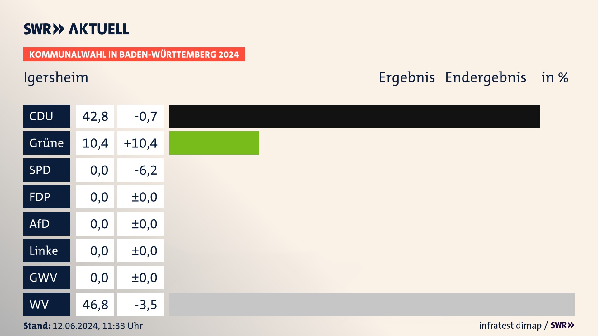 Kommunalwahl 2024 Endergebnis Zweitstimme für Igersheim. In Igersheim erzielt die CDU 42,8 Prozent der gültigen Stimmen. Die Grünen landen bei 10,4 Prozent. Die Wählervereinigungen erreichen 46,8 Prozent. Kommunalwahl 2024 Endergebnis Zweitstimme für Igersheim. In Igersheim erzielt die CDU 42,8 Prozent der gültigen Stimmen. Die Grünen landen bei 10,4 Prozent. Die Wählervereinigungen erreichen 46,8 Prozent.
