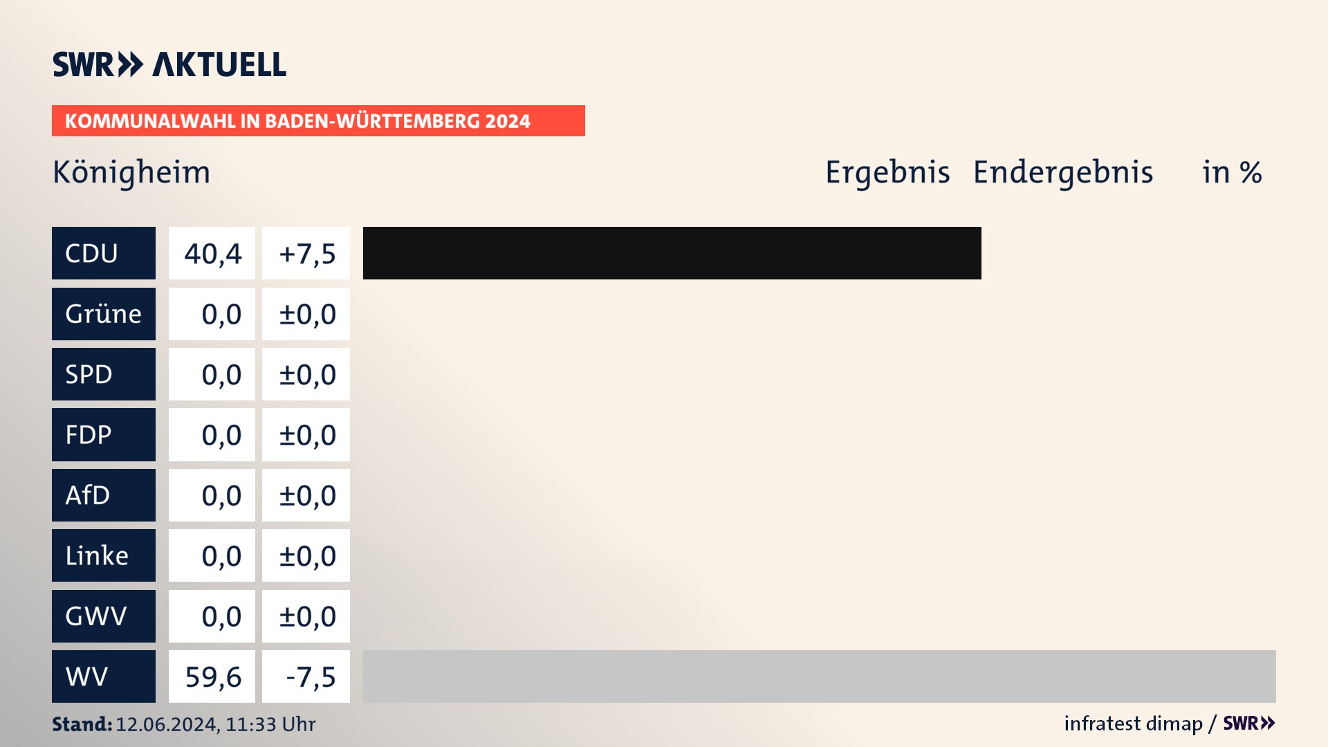 Kommunalwahl 2024 Endergebnis Zweitstimme für Königheim. In Königheim erzielt die CDU 40,4 Prozent der gültigen Stimmen. Die Wählervereinigungen landen bei 59,6 Prozent. Kommunalwahl 2024 Endergebnis Zweitstimme für Königheim. In Königheim erzielt die CDU 40,4 Prozent der gültigen Stimmen. Die Wählervereinigungen landen bei 59,6 Prozent.