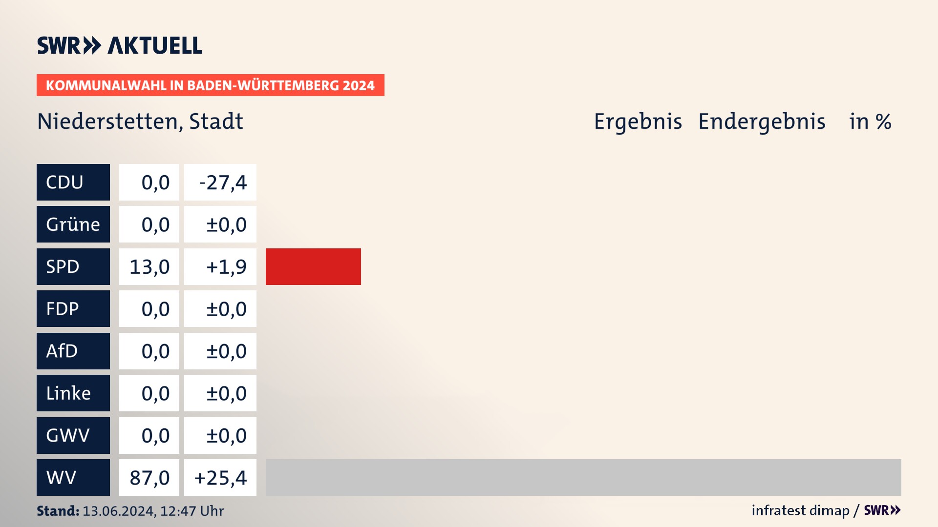 Kommunalwahl 2024 Endergebnis Zweitstimme für Niederstetten. In Niederstetten, Stadt erzielt die SPD 13,0 Prozent der gültigen Stimmen. Die Wählervereinigungen landen bei 87,0 Prozent. Kommunalwahl 2024 Endergebnis Zweitstimme für Niederstetten. In Niederstetten, Stadt erzielt die SPD 13,0 Prozent der gültigen Stimmen. Die Wählervereinigungen landen bei 87,0 Prozent.