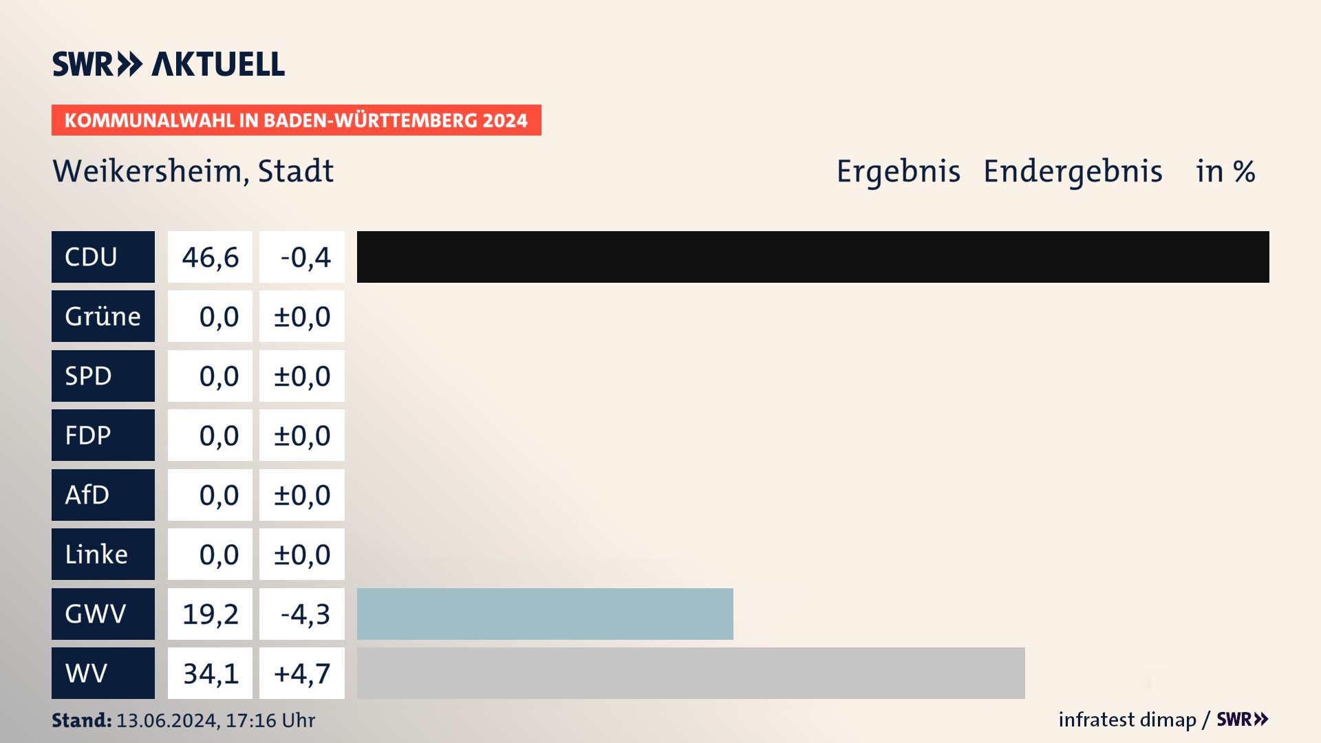 Kommunalwahl 2024 Endergebnis Zweitstimme für Weikersheim. In Weikersheim, Stadt erzielt die CDU 46,6 Prozent der gültigen Stimmen. Die Gemeinsame Wahlvorschläge landen bei 19,2 Prozent. Die Wählervereinigungen erreichen 34,1 Prozent. Kommunalwahl 2024 Endergebnis Zweitstimme für Weikersheim. In Weikersheim, Stadt erzielt die CDU 46,6 Prozent der gültigen Stimmen. Die Gemeinsame Wahlvorschläge landen bei 19,2 Prozent. Die Wählervereinigungen erreichen 34,1 Prozent.