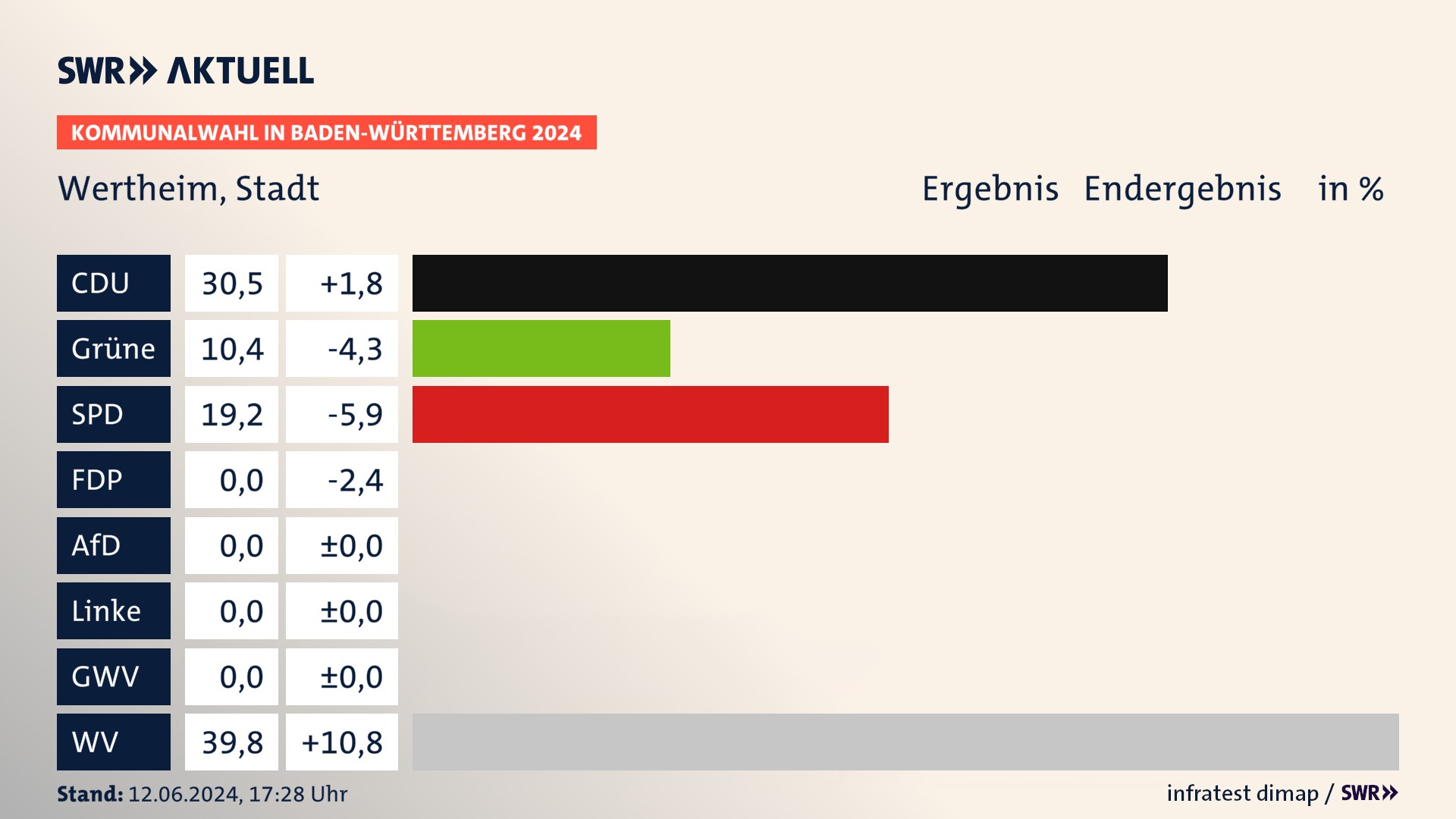 Kommunalwahl 2024 Endergebnis Zweitstimme für Wertheim. In Wertheim, Stadt erzielt die CDU 30,5 Prozent der gültigen Stimmen. Die Grünen landen bei 10,4 Prozent. Die SPD erreicht 19,2 Prozent. Die Wählervereinigungen kommen auf 39,8 Prozent. Kommunalwahl 2024 Endergebnis Zweitstimme für Wertheim. In Wertheim, Stadt erzielt die CDU 30,5 Prozent der gültigen Stimmen. Die Grünen landen bei 10,4 Prozent. Die SPD erreicht 19,2 Prozent. Die Wählervereinigungen kommen auf 39,8 Prozent.
