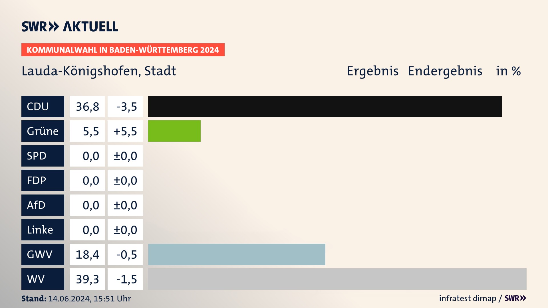 Kommunalwahl 2024 Endergebnis Zweitstimme für Lauda-Königshofen. In Lauda-Königshofen, Stadt erzielt die CDU 36,8 Prozent der gültigen Stimmen. Die Grünen landen bei 5,5 Prozent. Die Gemeinsame Wahlvorschläge erreichen 18,4 Prozent. Die Wählervereinigungen kommen auf 39,3 Prozent. Kommunalwahl 2024 Endergebnis Zweitstimme für Lauda-Königshofen. In Lauda-Königshofen, Stadt erzielt die CDU 36,8 Prozent der gültigen Stimmen. Die Grünen landen bei 5,5 Prozent. Die Gemeinsame Wahlvorschläge erreichen 18,4 Prozent. Die Wählervereinigungen kommen auf 39,3 Prozent.