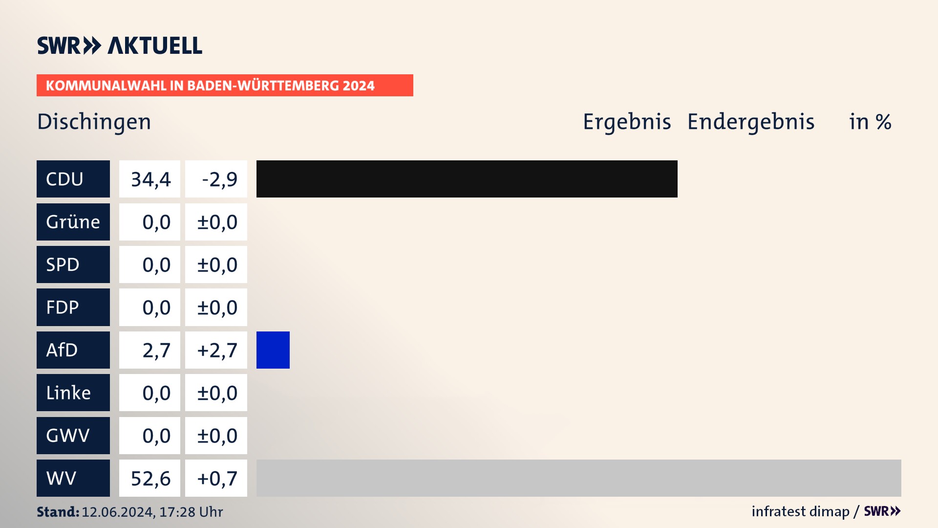 Kommunalwahl 2024 Endergebnis Zweitstimme für Dischingen. In Dischingen erzielt die CDU 34,4 Prozent der gültigen Stimmen. Die AfD landet bei 2,7 Prozent. Die Wählervereinigungen erreichen 52,6 Prozent. Kommunalwahl 2024 Endergebnis Zweitstimme für Dischingen. In Dischingen erzielt die CDU 34,4 Prozent der gültigen Stimmen. Die AfD landet bei 2,7 Prozent. Die Wählervereinigungen erreichen 52,6 Prozent.