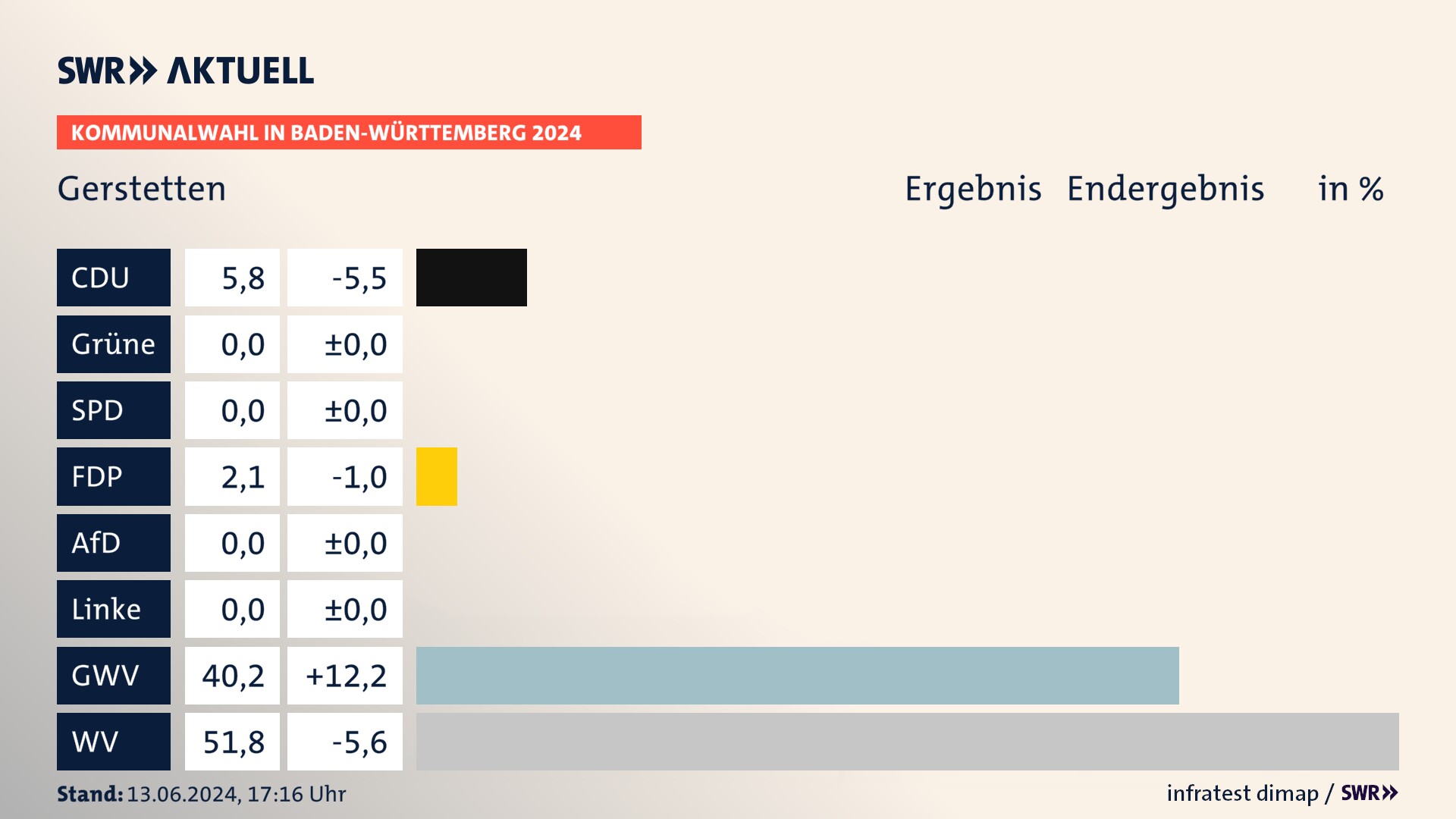 Kommunalwahl 2024 Endergebnis Zweitstimme für Gerstetten. In Gerstetten erzielt die CDU 5,8 Prozent der gültigen Stimmen. Die FDP landet bei 2,1 Prozent. Die Gemeinsame Wahlvorschläge erreichen 40,2 Prozent. Die Wählervereinigungen kommen auf 51,8 Prozent. Kommunalwahl 2024 Endergebnis Zweitstimme für Gerstetten. In Gerstetten erzielt die CDU 5,8 Prozent der gültigen Stimmen. Die FDP landet bei 2,1 Prozent. Die Gemeinsame Wahlvorschläge erreichen 40,2 Prozent. Die Wählervereinigungen kommen auf 51,8 Prozent.