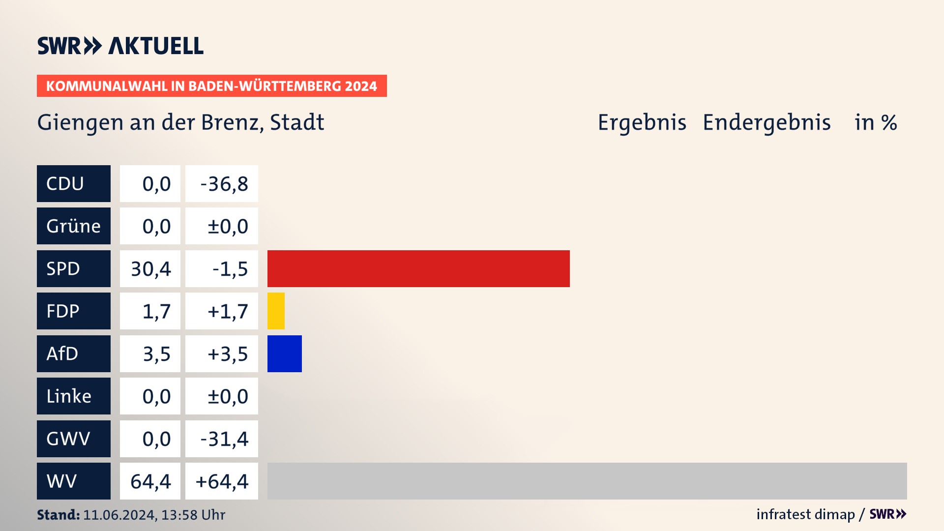 Kommunalwahl 2024 Endergebnis Zweitstimme für Giengen an der Brenz. In Giengen an der Brenz, Stadt erzielt die SPD 30,4 Prozent der gültigen Stimmen. Die FDP landet bei 1,7 Prozent. Die AfD erreicht 3,5 Prozent. Die Wählervereinigungen kommen auf 64,4 Prozent. Kommunalwahl 2024 Endergebnis Zweitstimme für Giengen an der Brenz. In Giengen an der Brenz, Stadt erzielt die SPD 30,4 Prozent der gültigen Stimmen. Die FDP landet bei 1,7 Prozent. Die AfD erreicht 3,5 Prozent. Die Wählervereinigungen kommen auf 64,4 Prozent.