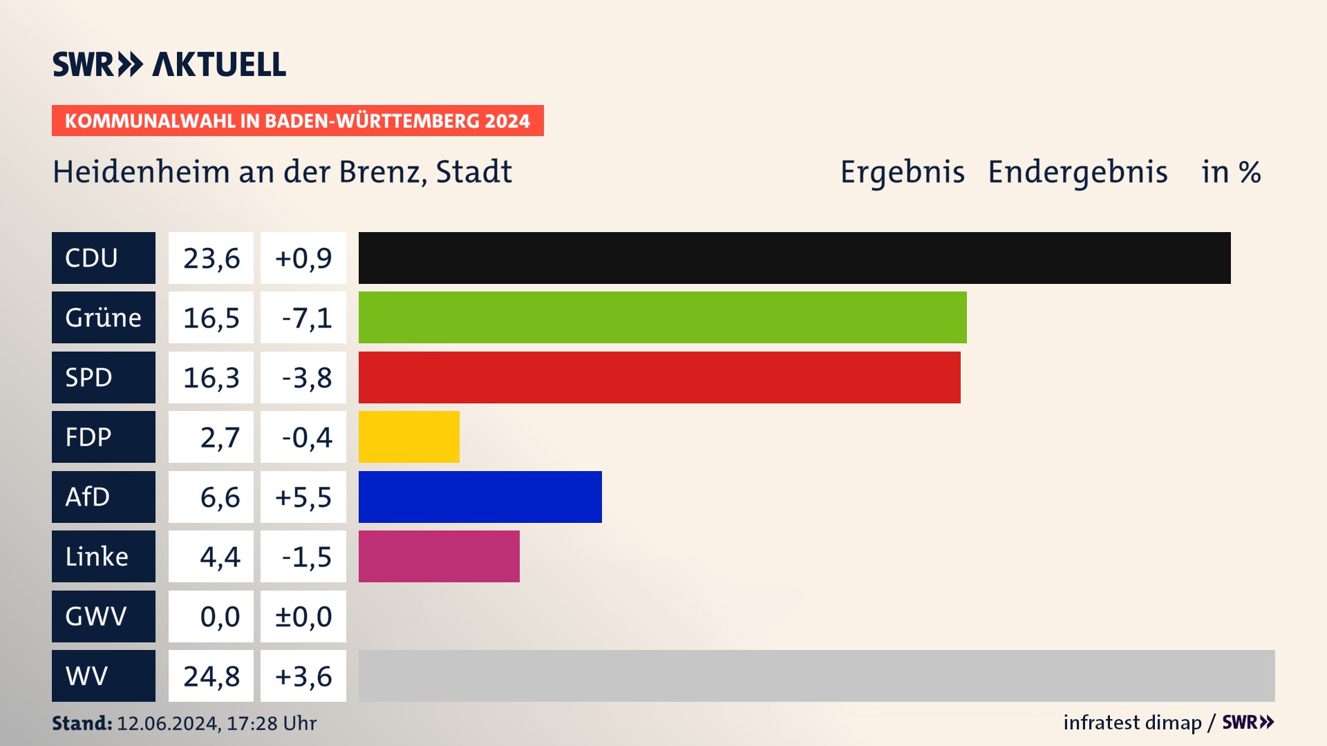 Kommunalwahl 2024 Endergebnis Zweitstimme für Heidenheim an der Brenz. In Heidenheim an der Brenz, Stadt erzielt die CDU 23,6 Prozent der gültigen Stimmen. Die Grünen landen bei 16,5 Prozent. Die SPD erreicht 16,3 Prozent. Die AfD kommt auf 6,6 Prozent. Die Wählervereinigungen landen bei 24,8 Prozent. Kommunalwahl 2024 Endergebnis Zweitstimme für Heidenheim an der Brenz. In Heidenheim an der Brenz, Stadt erzielt die CDU 23,6 Prozent der gültigen Stimmen. Die Grünen landen bei 16,5 Prozent. Die SPD erreicht 16,3 Prozent. Die AfD kommt auf 6,6 Prozent. Die Wählervereinigungen landen bei 24,8 Prozent.