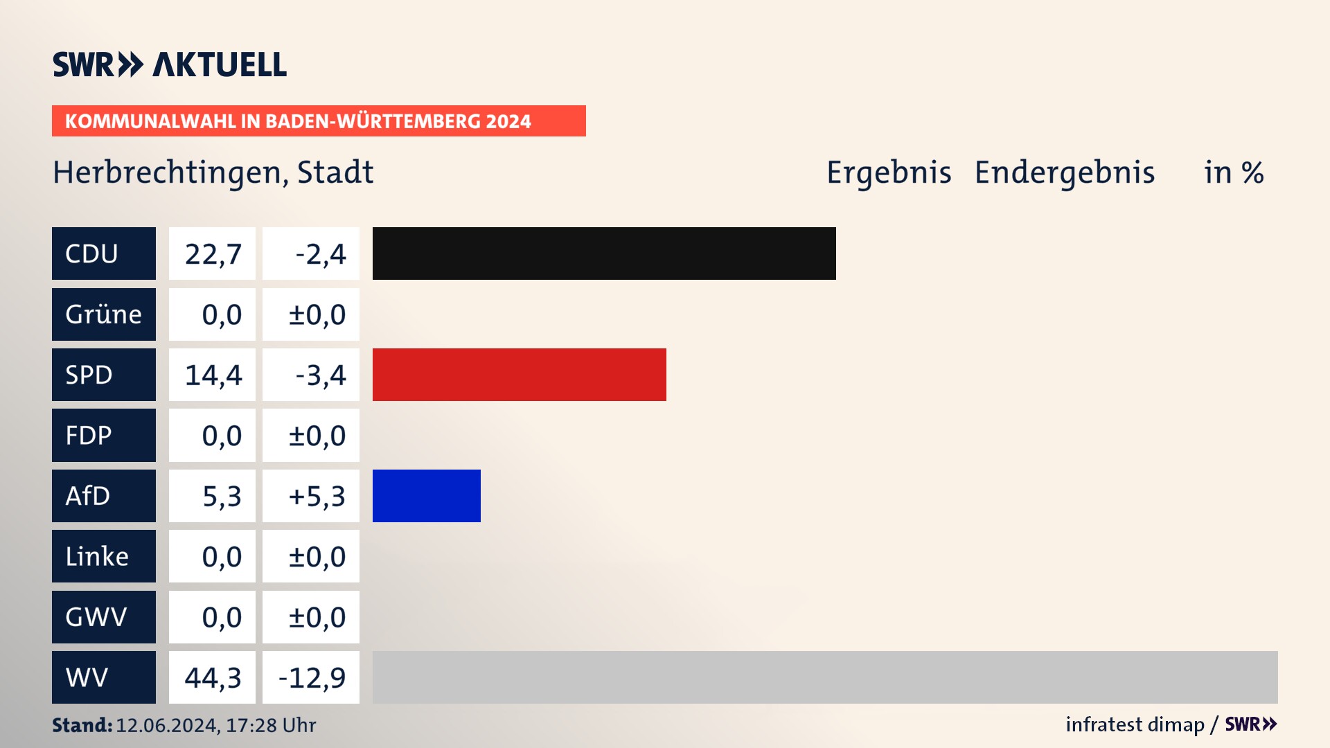 Kommunalwahl 2024 Endergebnis Zweitstimme für Herbrechtingen. In Herbrechtingen, Stadt erzielt die CDU 22,7 Prozent der gültigen Stimmen. Die SPD landet bei 14,4 Prozent. Die AfD erreicht 5,3 Prozent. Die Wählervereinigungen kommen auf 44,3 Prozent. Kommunalwahl 2024 Endergebnis Zweitstimme für Herbrechtingen. In Herbrechtingen, Stadt erzielt die CDU 22,7 Prozent der gültigen Stimmen. Die SPD landet bei 14,4 Prozent. Die AfD erreicht 5,3 Prozent. Die Wählervereinigungen kommen auf 44,3 Prozent.