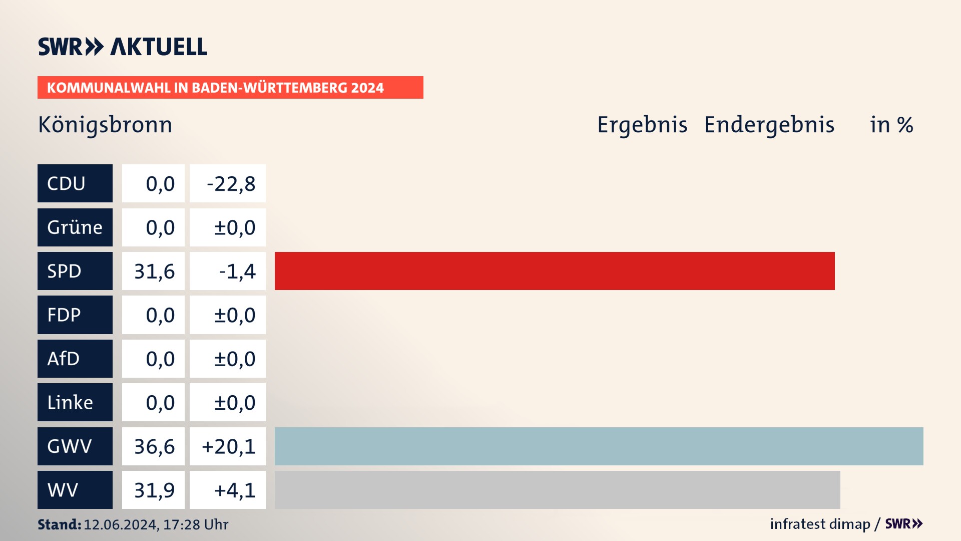 Kommunalwahl 2024 Endergebnis Zweitstimme für Königsbronn. In Königsbronn erzielt die SPD 31,6 Prozent der gültigen Stimmen. Die Gemeinsame Wahlvorschläge landen bei 36,6 Prozent. Die Wählervereinigungen erreichen 31,9 Prozent. Kommunalwahl 2024 Endergebnis Zweitstimme für Königsbronn. In Königsbronn erzielt die SPD 31,6 Prozent der gültigen Stimmen. Die Gemeinsame Wahlvorschläge landen bei 36,6 Prozent. Die Wählervereinigungen erreichen 31,9 Prozent.