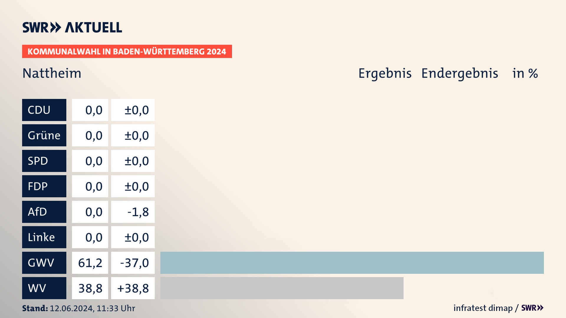 Kommunalwahl 2024 Endergebnis Zweitstimme für Nattheim. In Nattheim erzielen die Gemeinsame Wahlvorschläge 61,2 Prozent der gültigen Stimmen. Die Wählervereinigungen landen bei 38,8 Prozent. Kommunalwahl 2024 Endergebnis Zweitstimme für Nattheim. In Nattheim erzielen die Gemeinsame Wahlvorschläge 61,2 Prozent der gültigen Stimmen. Die Wählervereinigungen landen bei 38,8 Prozent.