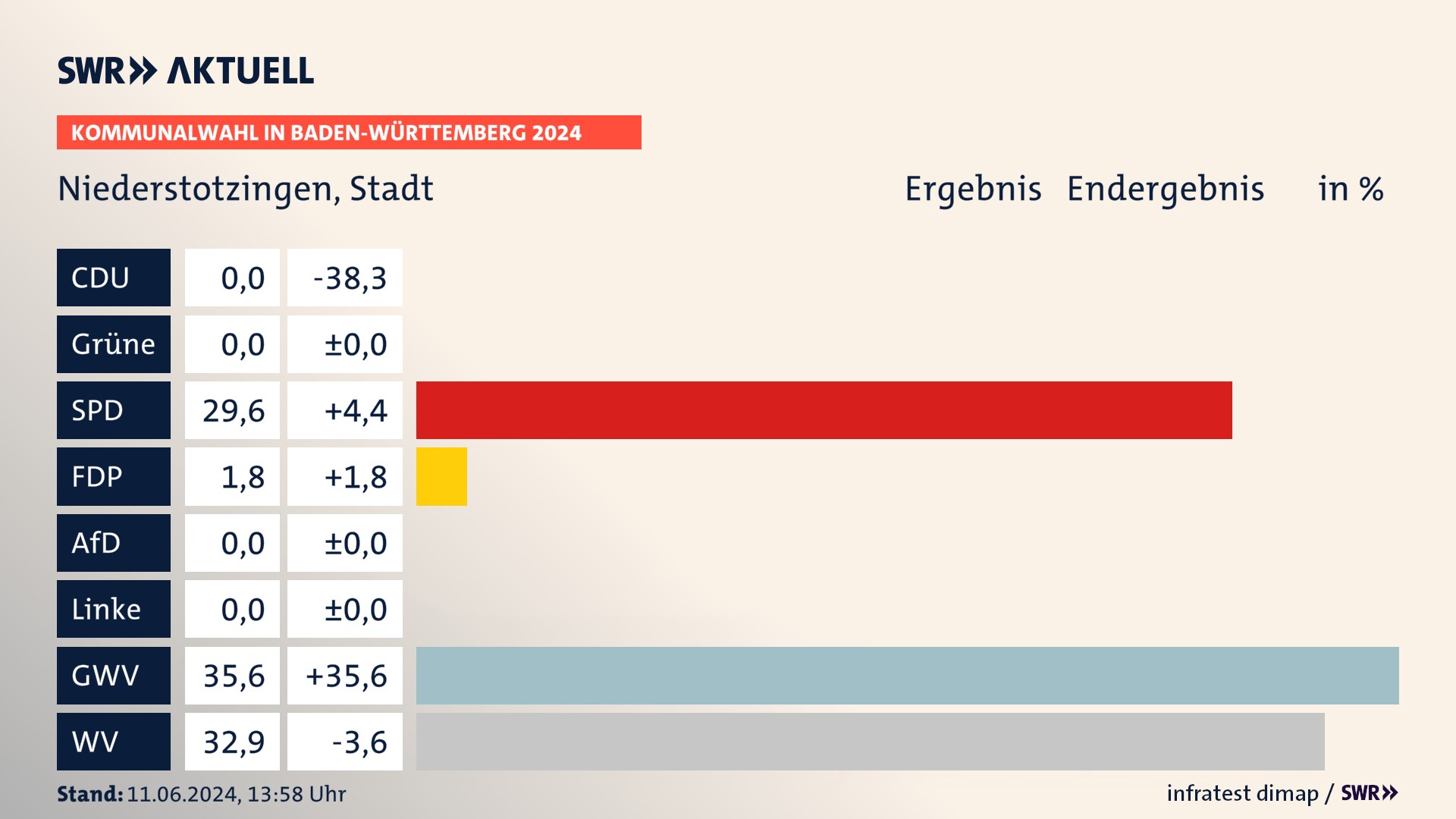 Kommunalwahl 2024 Endergebnis Zweitstimme für Niederstotzingen. In Niederstotzingen, Stadt erzielt die SPD 29,6 Prozent der gültigen Stimmen. Die FDP landet bei 1,8 Prozent. Die Gemeinsame Wahlvorschläge erreichen 35,6 Prozent. Die Wählervereinigungen kommen auf 32,9 Prozent. Kommunalwahl 2024 Endergebnis Zweitstimme für Niederstotzingen. In Niederstotzingen, Stadt erzielt die SPD 29,6 Prozent der gültigen Stimmen. Die FDP landet bei 1,8 Prozent. Die Gemeinsame Wahlvorschläge erreichen 35,6 Prozent. Die Wählervereinigungen kommen auf 32,9 Prozent.