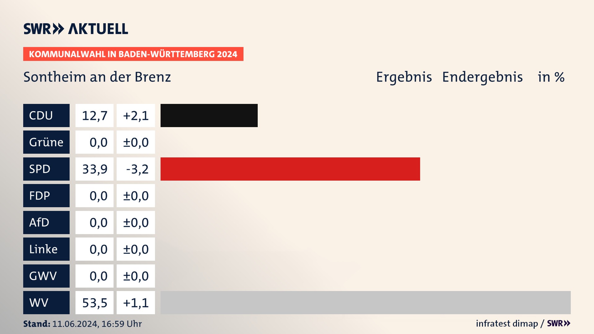 Kommunalwahl 2024 Endergebnis Zweitstimme für Sontheim an der Brenz. In Sontheim an der Brenz erzielt die CDU 12,7 Prozent der gültigen Stimmen. Die SPD landet bei 33,9 Prozent. Die Wählervereinigungen erreichen 53,5 Prozent. Kommunalwahl 2024 Endergebnis Zweitstimme für Sontheim an der Brenz. In Sontheim an der Brenz erzielt die CDU 12,7 Prozent der gültigen Stimmen. Die SPD landet bei 33,9 Prozent. Die Wählervereinigungen erreichen 53,5 Prozent.
