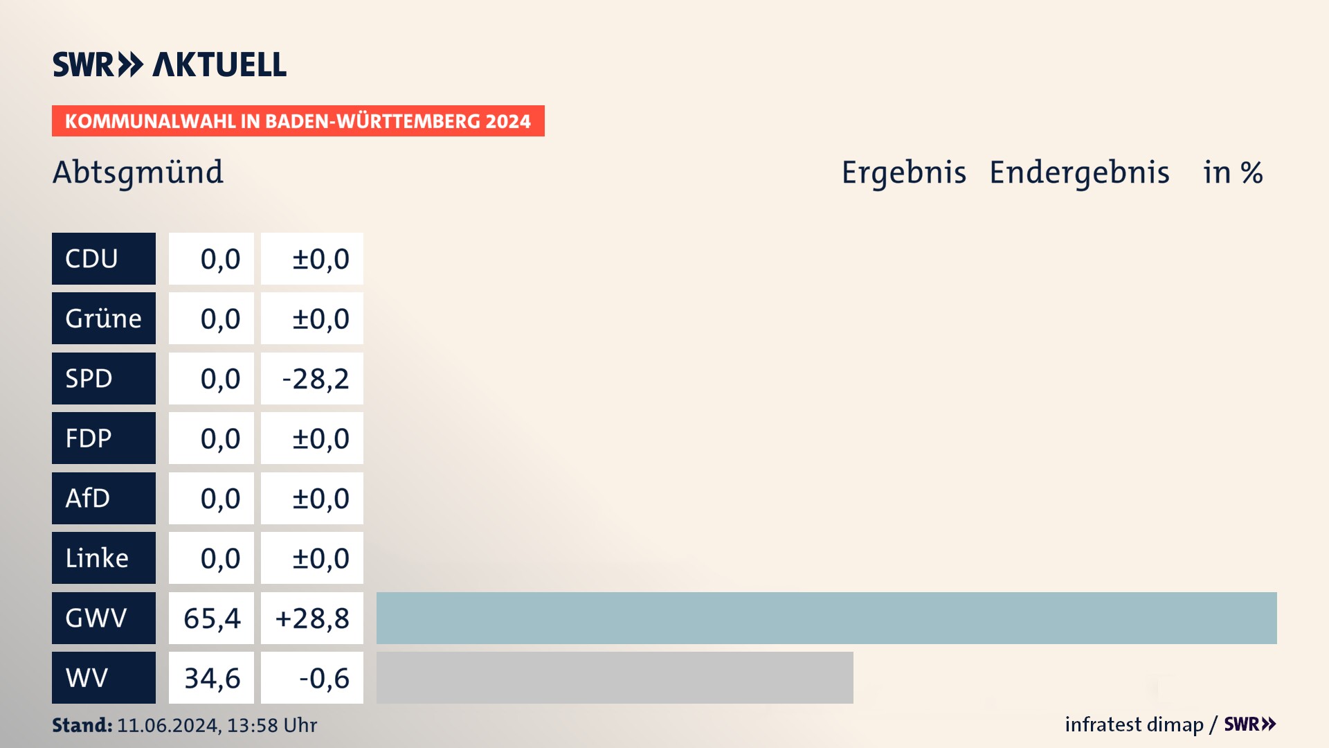 Kommunalwahl 2024 Endergebnis Zweitstimme für Abtsgmünd. In Abtsgmünd erzielen die Gemeinsame Wahlvorschläge 65,4 Prozent der gültigen Stimmen. Die Wählervereinigungen landen bei 34,6 Prozent. Kommunalwahl 2024 Endergebnis Zweitstimme für Abtsgmünd. In Abtsgmünd erzielen die Gemeinsame Wahlvorschläge 65,4 Prozent der gültigen Stimmen. Die Wählervereinigungen landen bei 34,6 Prozent.