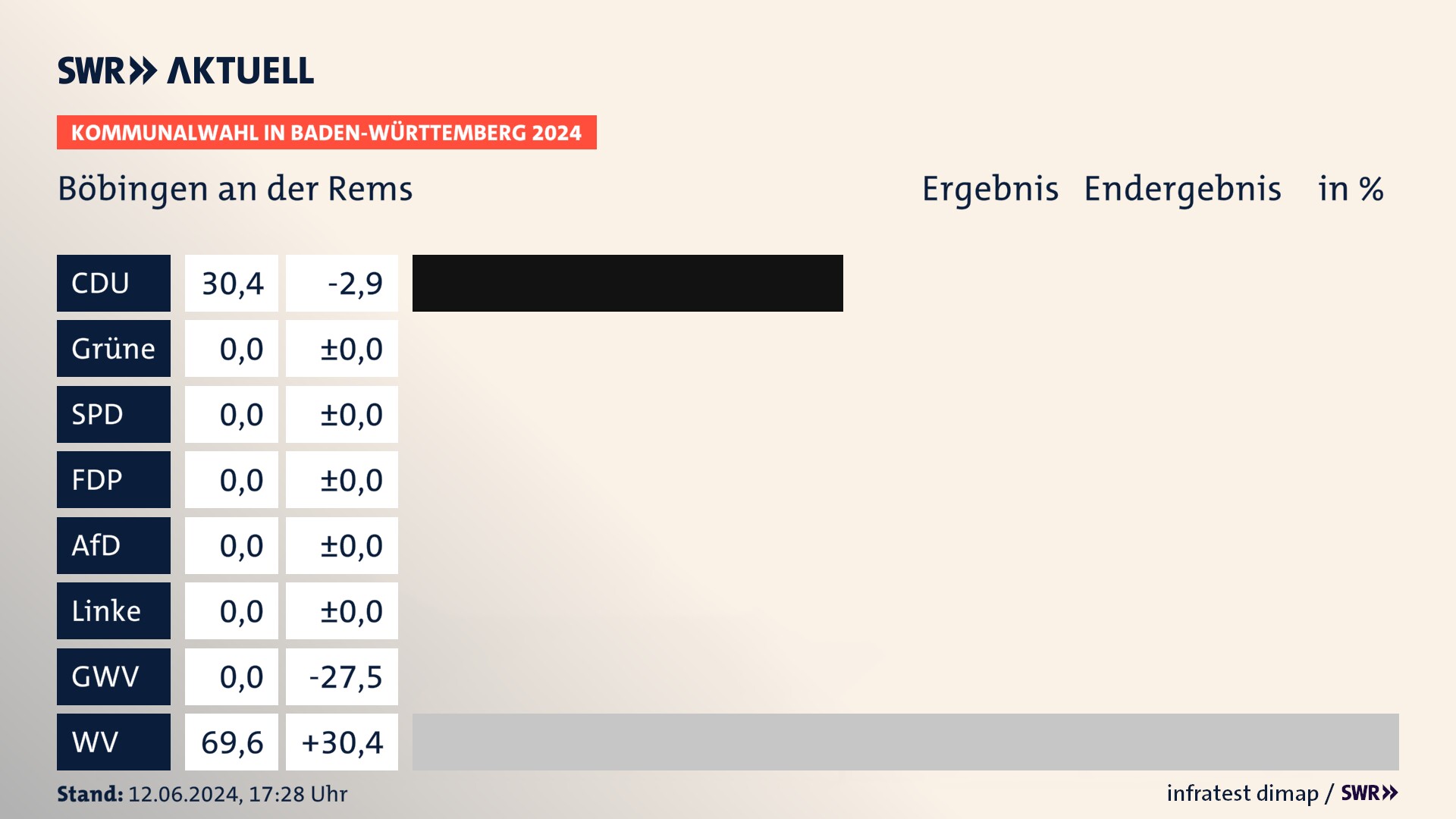 Kommunalwahl 2024 Endergebnis Zweitstimme für Böbingen an der Rems. In Böbingen an der Rems erzielt die CDU 30,4 Prozent der gültigen Stimmen. Die Wählervereinigungen landen bei 69,6 Prozent. Kommunalwahl 2024 Endergebnis Zweitstimme für Böbingen an der Rems. In Böbingen an der Rems erzielt die CDU 30,4 Prozent der gültigen Stimmen. Die Wählervereinigungen landen bei 69,6 Prozent.