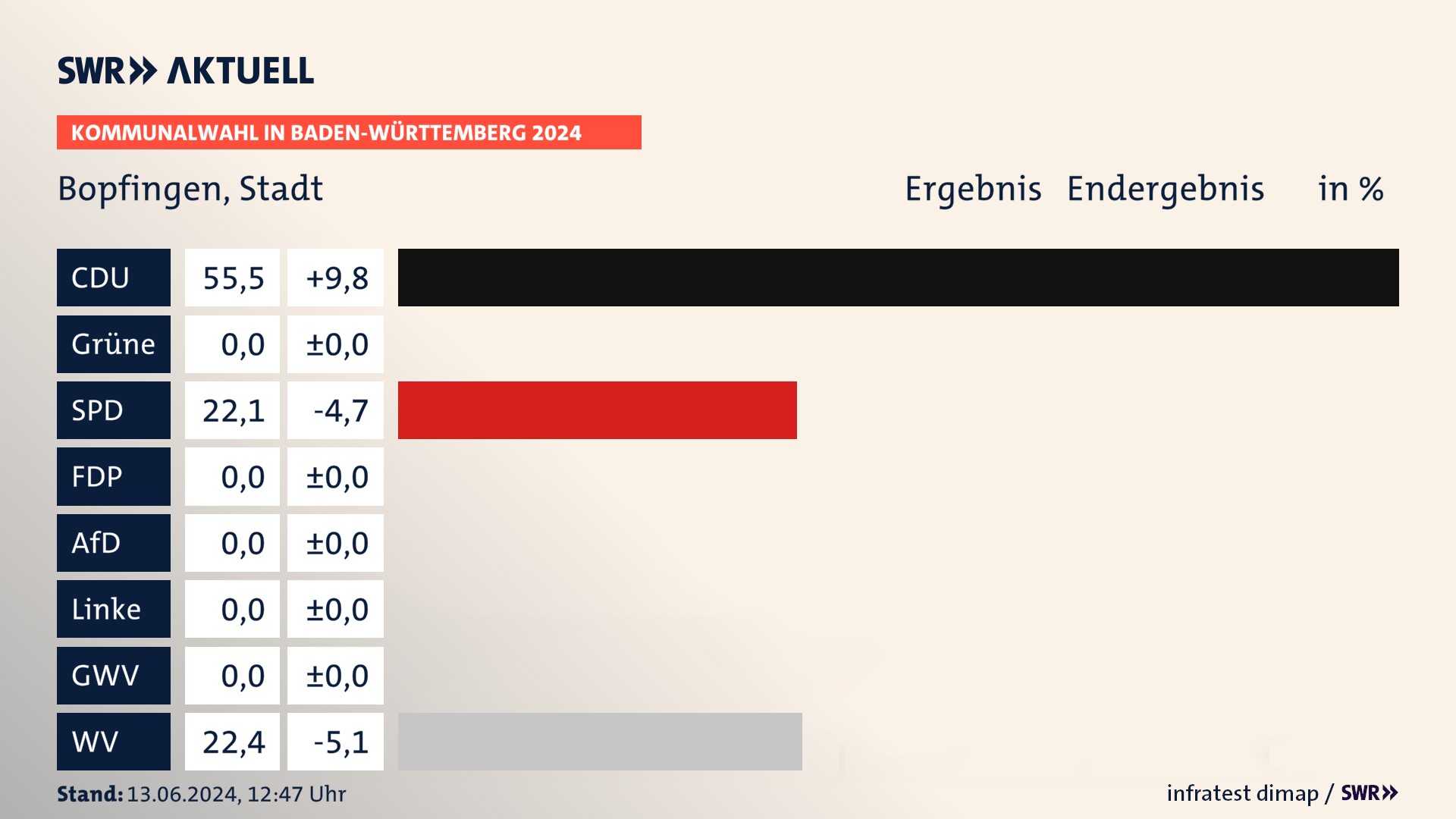 Kommunalwahl 2024 Endergebnis Zweitstimme für Bopfingen. In Bopfingen, Stadt erzielt die CDU 55,5 Prozent der gültigen Stimmen. Die SPD landet bei 22,1 Prozent. Die Wählervereinigungen erreichen 22,4 Prozent. Kommunalwahl 2024 Endergebnis Zweitstimme für Bopfingen. In Bopfingen, Stadt erzielt die CDU 55,5 Prozent der gültigen Stimmen. Die SPD landet bei 22,1 Prozent. Die Wählervereinigungen erreichen 22,4 Prozent.