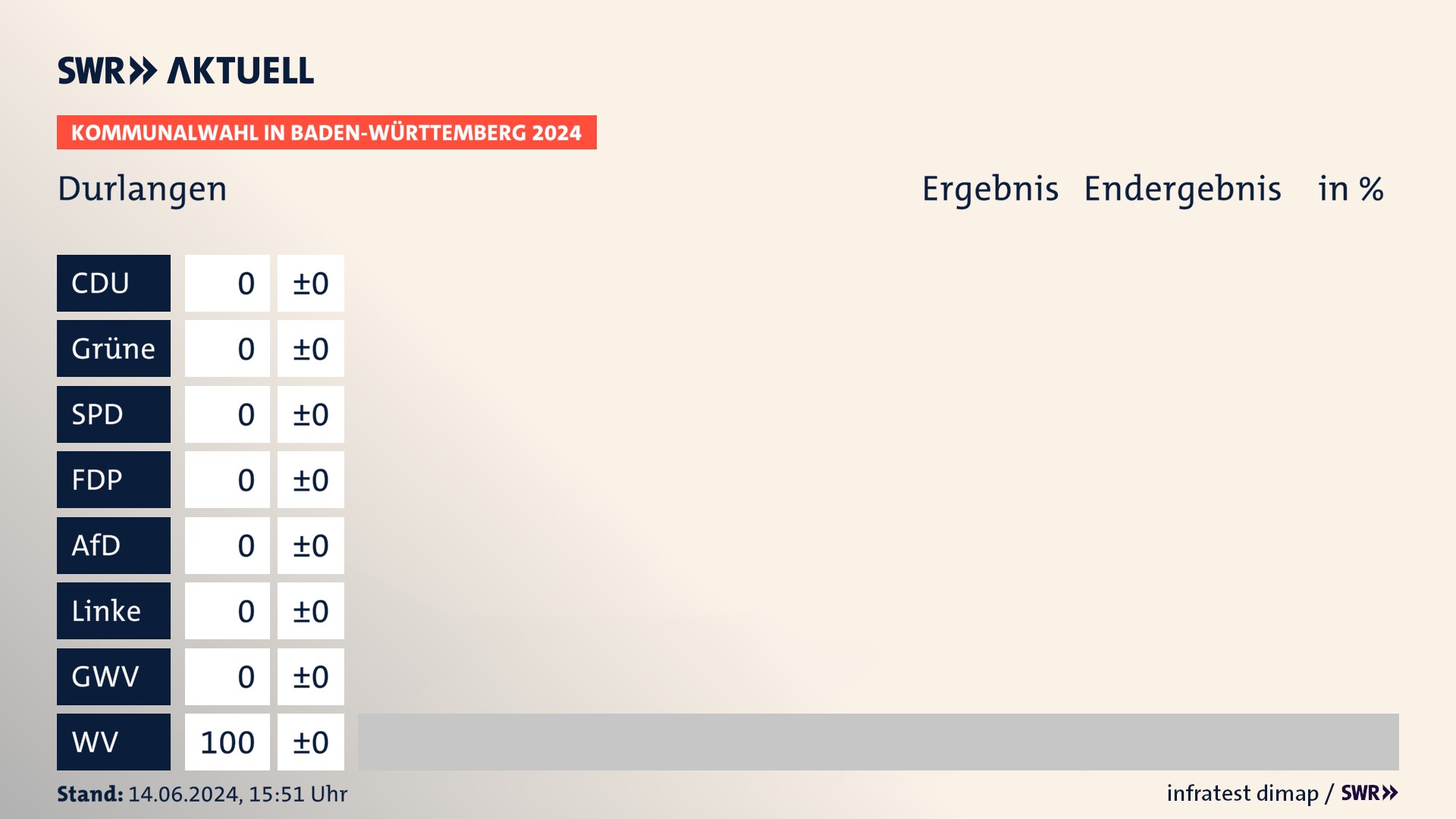 Kommunalwahl 2024 Endergebnis Zweitstimme für Durlangen. In Durlangen erzielen die Wählervereinigungen 100,0 Prozent der gültigen Stimmen. Kommunalwahl 2024 Endergebnis Zweitstimme für Durlangen. In Durlangen erzielen die Wählervereinigungen 100,0 Prozent der gültigen Stimmen.