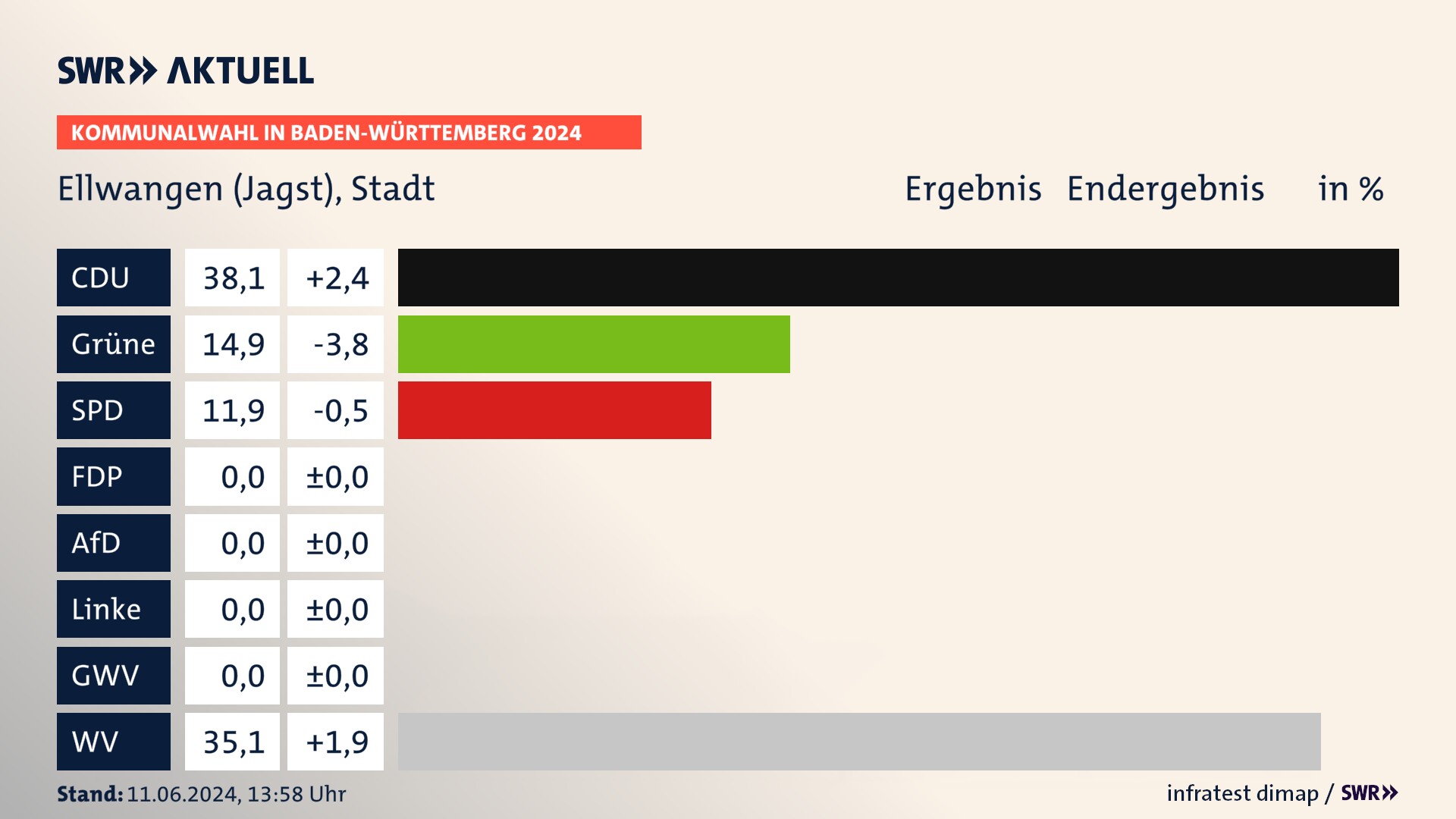 Kommunalwahl 2024 Endergebnis Zweitstimme für Ellwangen (Jagst). In Ellwangen (Jagst), Stadt erzielt die CDU 38,1 Prozent der gültigen Stimmen. Die Grünen landen bei 14,9 Prozent. Die SPD erreicht 11,9 Prozent. Die Wählervereinigungen kommen auf 35,1 Prozent. Kommunalwahl 2024 Endergebnis Zweitstimme für Ellwangen (Jagst). In Ellwangen (Jagst), Stadt erzielt die CDU 38,1 Prozent der gültigen Stimmen. Die Grünen landen bei 14,9 Prozent. Die SPD erreicht 11,9 Prozent. Die Wählervereinigungen kommen auf 35,1 Prozent.