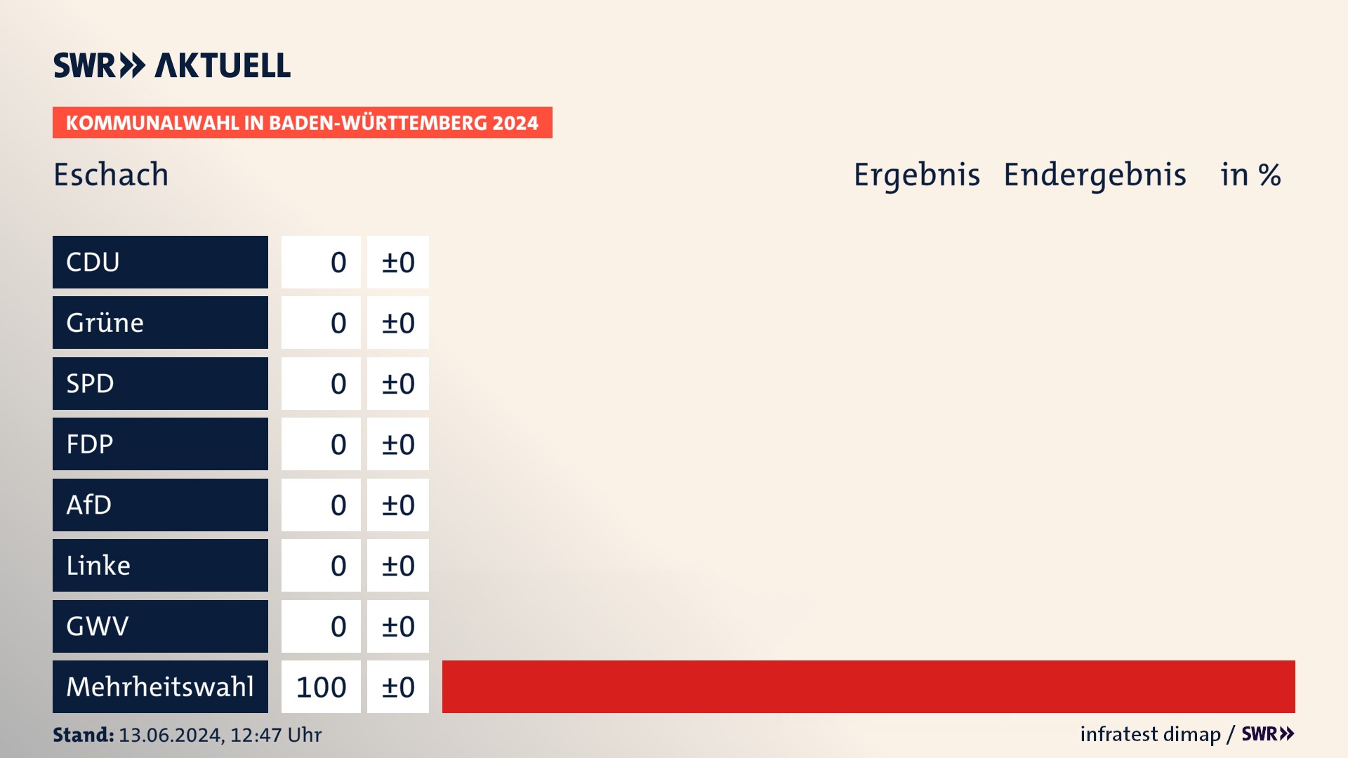 Kommunalwahl 2024 Endergebnis Zweitstimme für Eschach. In Eschach erzielt der Mehrheitswahl 100,0 Prozent der gültigen Stimmen. Kommunalwahl 2024 Endergebnis Zweitstimme für Eschach. In Eschach erzielt der Mehrheitswahl 100,0 Prozent der gültigen Stimmen.