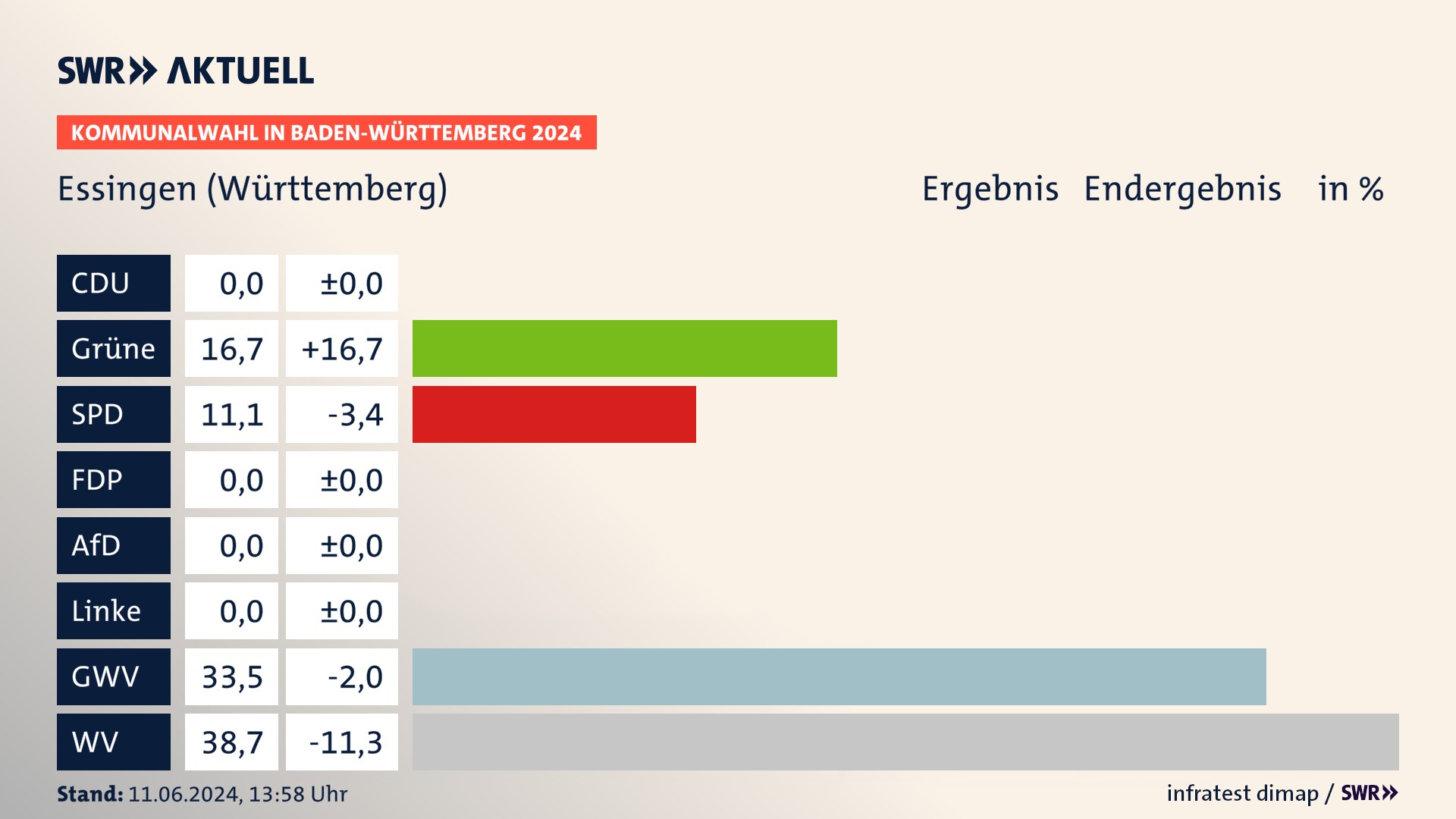 Kommunalwahl 2024 Endergebnis Zweitstimme für Essingen (Württemberg). In Essingen erzielen die Grünen 16,7 Prozent der gültigen Stimmen. Die SPD landet bei 11,1 Prozent. Die Gemeinsame Wahlvorschläge erreichen 33,5 Prozent. Die Wählervereinigungen kommen auf 38,7 Prozent. Kommunalwahl 2024 Endergebnis Zweitstimme für Essingen (Württemberg). In Essingen erzielen die Grünen 16,7 Prozent der gültigen Stimmen. Die SPD landet bei 11,1 Prozent. Die Gemeinsame Wahlvorschläge erreichen 33,5 Prozent. Die Wählervereinigungen kommen auf 38,7 Prozent.