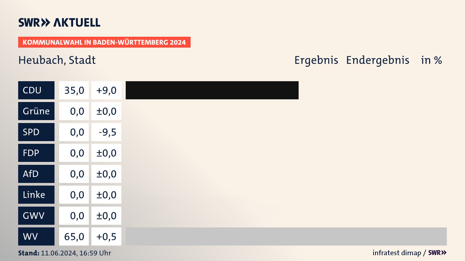 Kommunalwahl 2024 Endergebnis Zweitstimme für Heubach. In Heubach, Stadt erzielt die CDU 35,0 Prozent der gültigen Stimmen. Die Wählervereinigungen landen bei 65,0 Prozent. Kommunalwahl 2024 Endergebnis Zweitstimme für Heubach. In Heubach, Stadt erzielt die CDU 35,0 Prozent der gültigen Stimmen. Die Wählervereinigungen landen bei 65,0 Prozent.