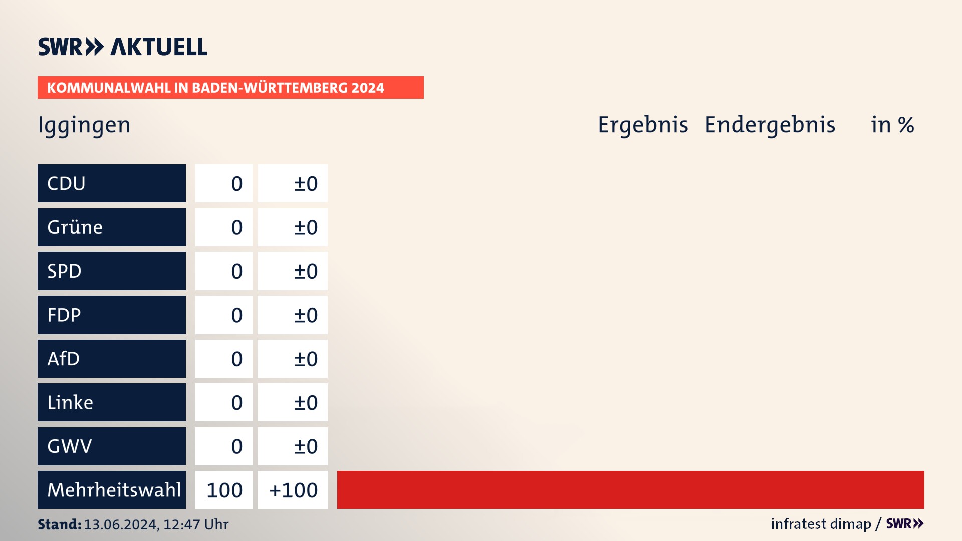 Kommunalwahl 2024 Endergebnis Zweitstimme für Iggingen. In Iggingen erzielt der Mehrheitswahl 100,0 Prozent der gültigen  Stimmen.